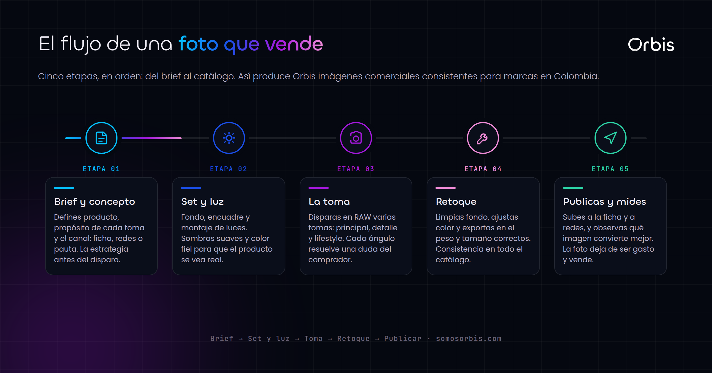 Fotografía comercial de producto en Colombia: imágenes que venden