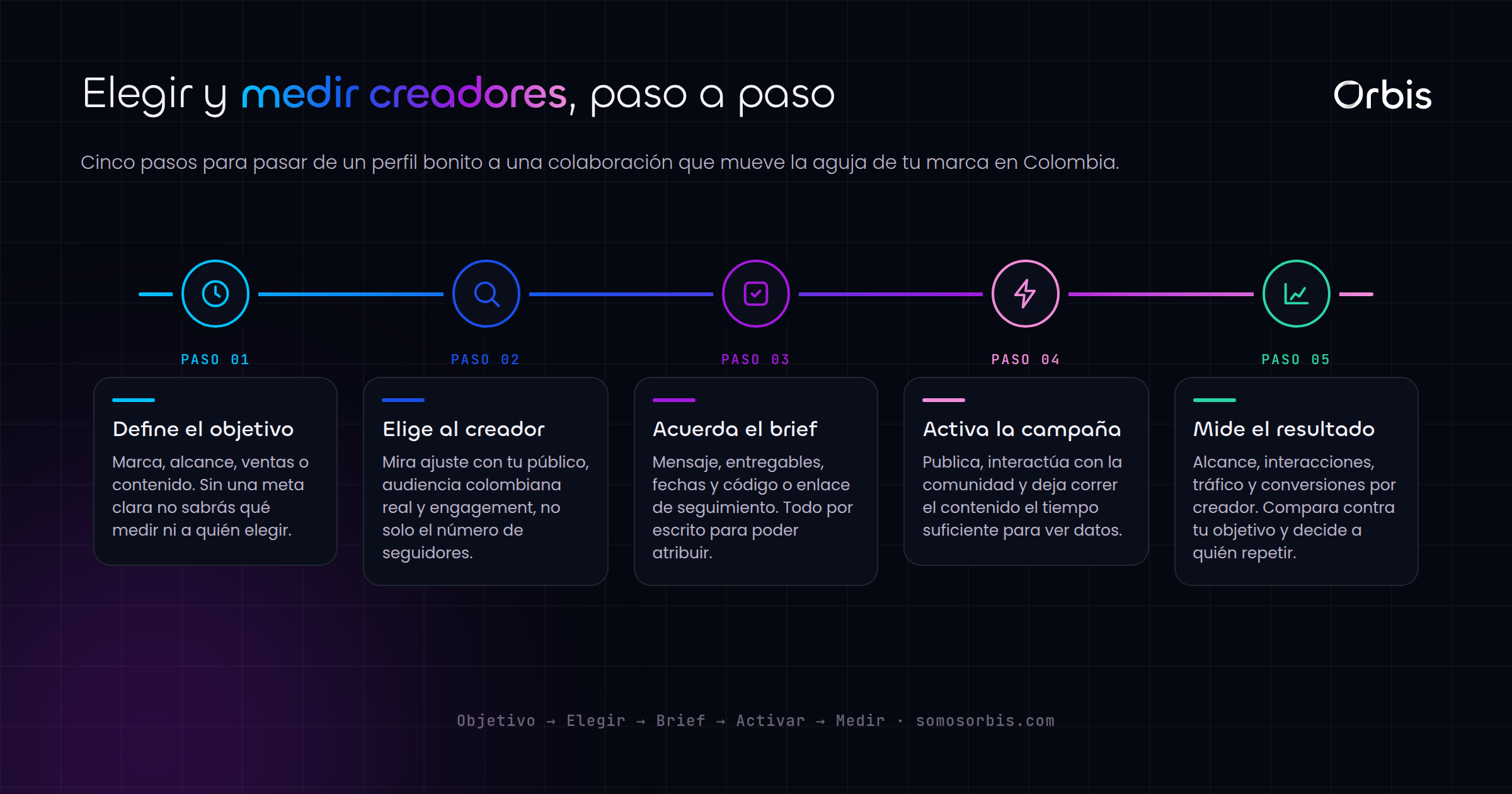 Marketing de influencers en Colombia: cómo elegir y medir creadores
