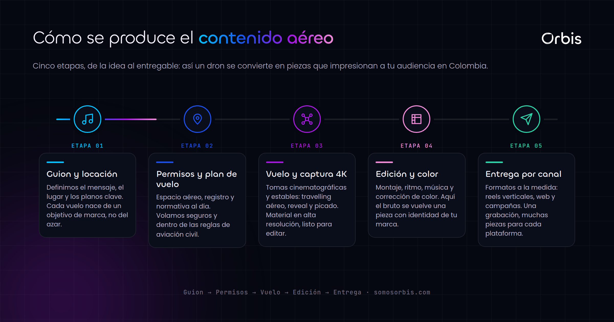 Droneo comercial en Colombia: contenido aéreo que impresiona
