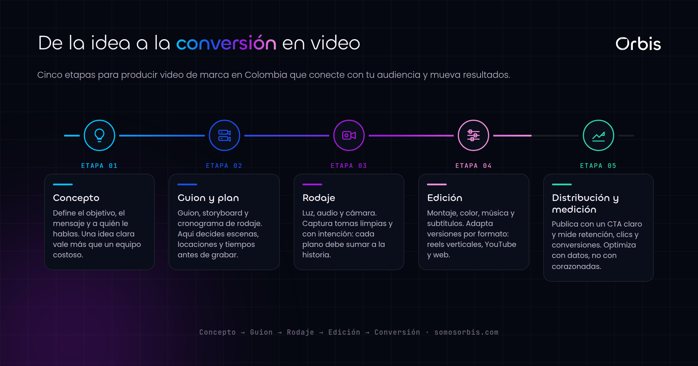 Producción de video para marcas en Colombia: del concepto a la conversión