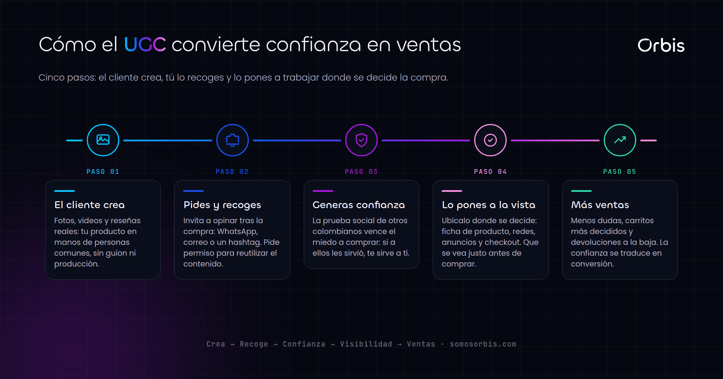 Contenido UGC en Colombia: cómo el contenido de usuarios genera confianza y ventas