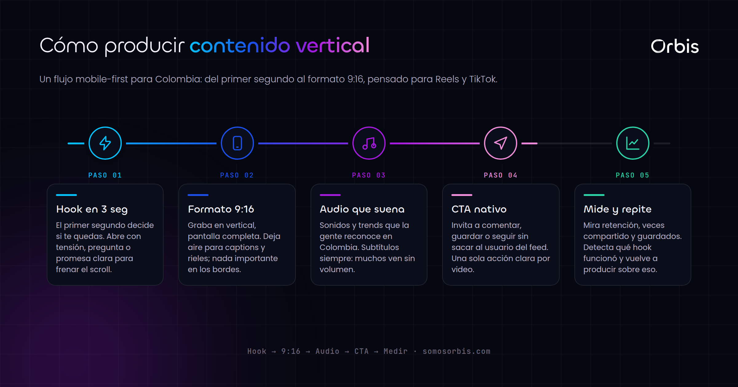 Contenido vertical para Colombia: domina Reels y TikTok mobile-first