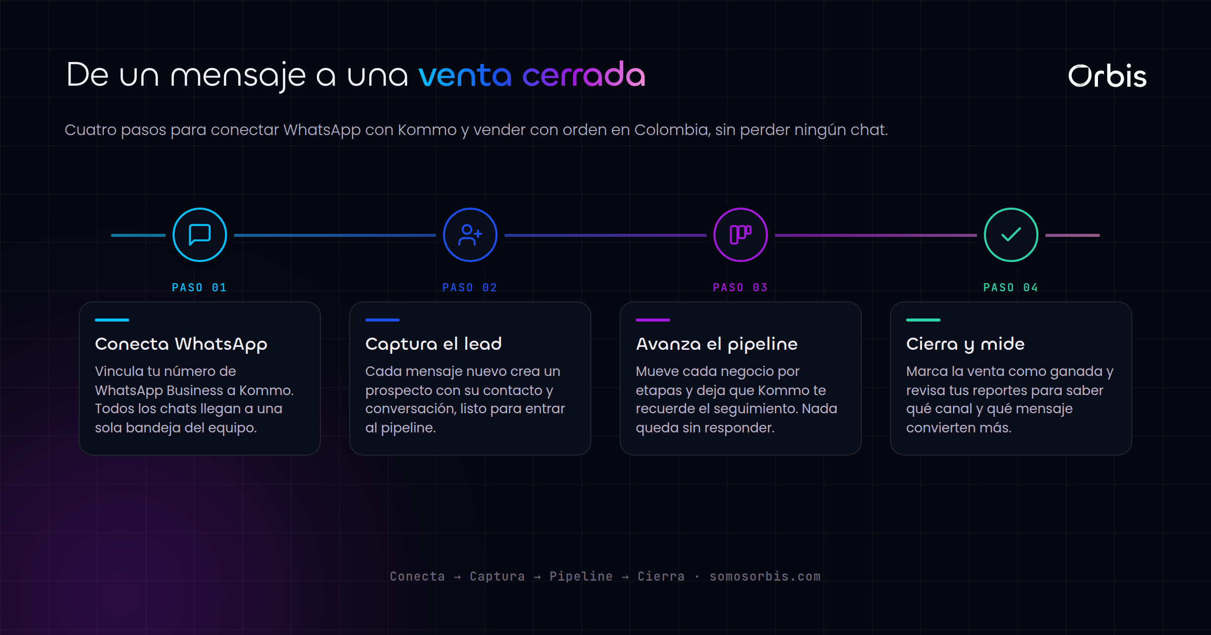 Kommo CRM en Colombia: organiza tus ventas por WhatsApp