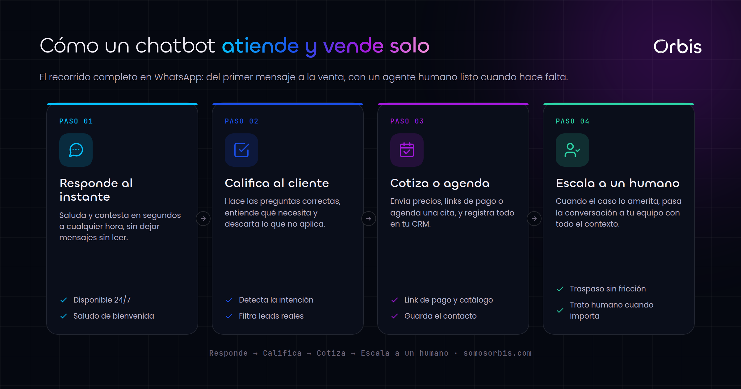 Chatbots en Colombia: atención por WhatsApp 24/7 que vende
