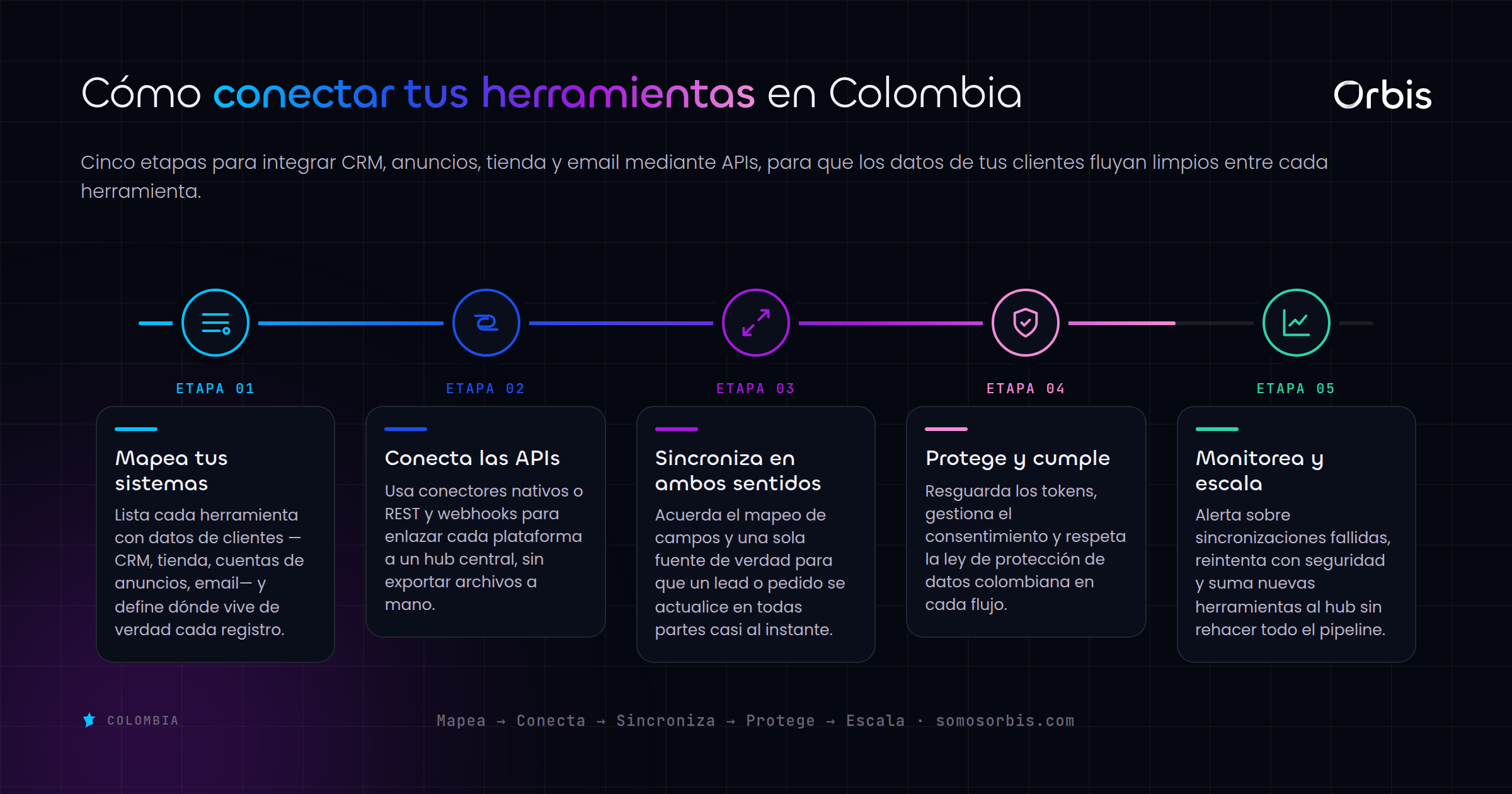 Integraciones: conecta todas las herramientas de tu negocio en Colombia