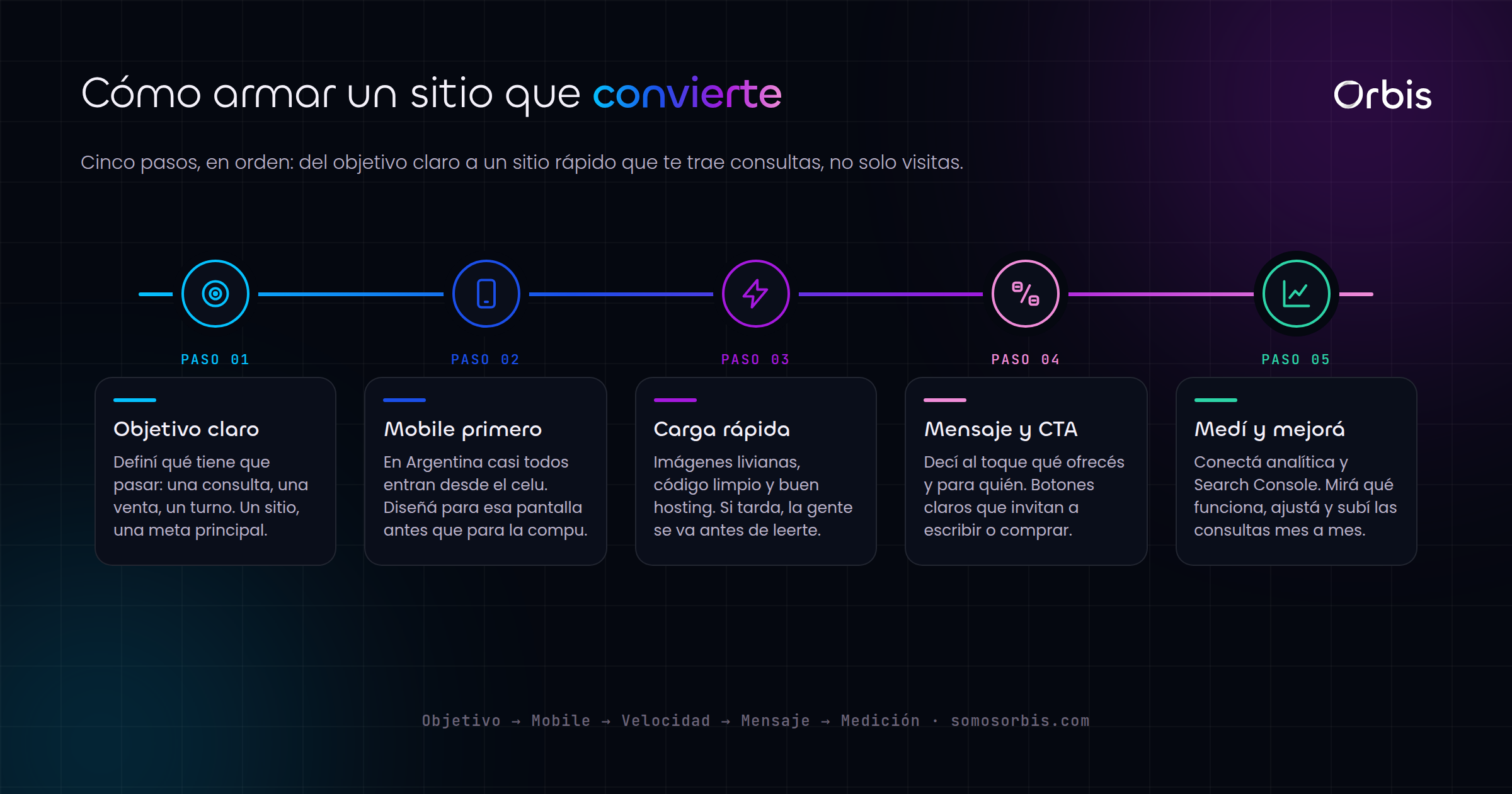 Guia de diseno web en Argentina: un sitio que convierte y carga rapido