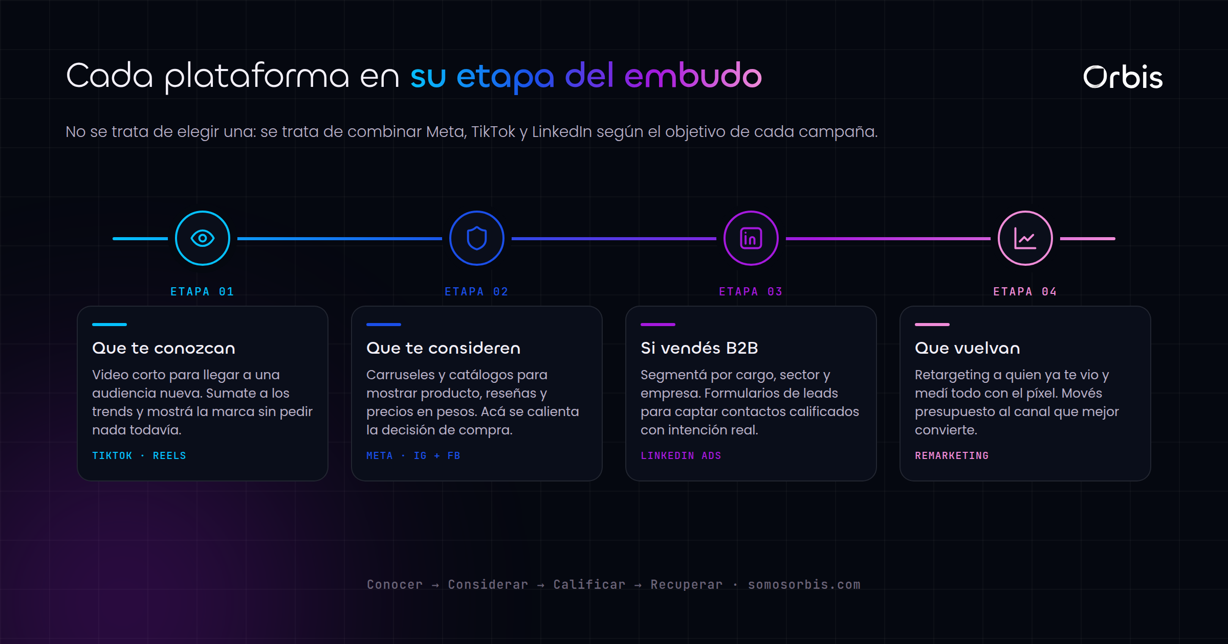 Guia de Social Ads en Argentina: Meta, TikTok, LinkedIn y mas