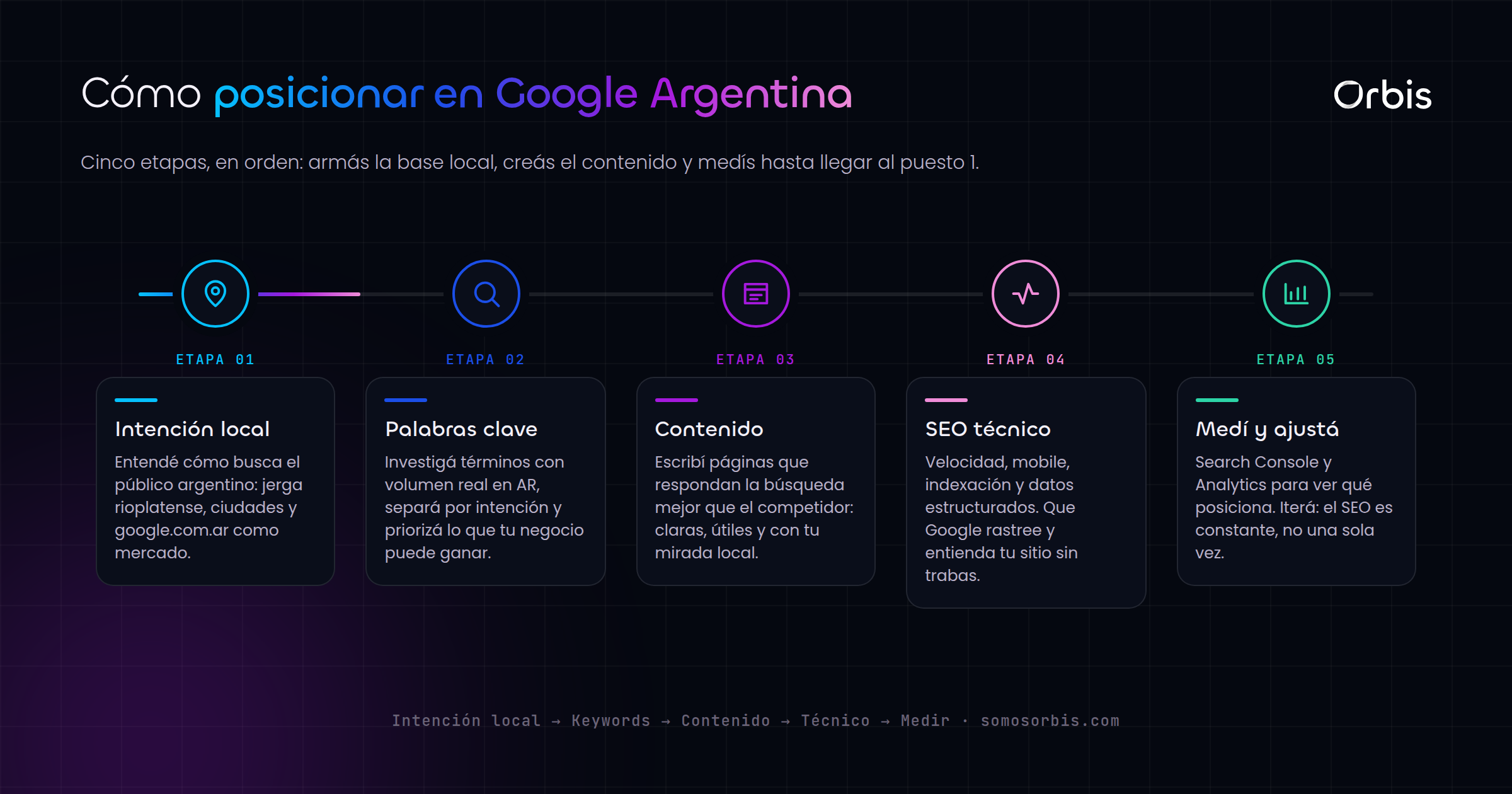 Guia de SEO en Argentina: como posicionar tu sitio en Google en 2026