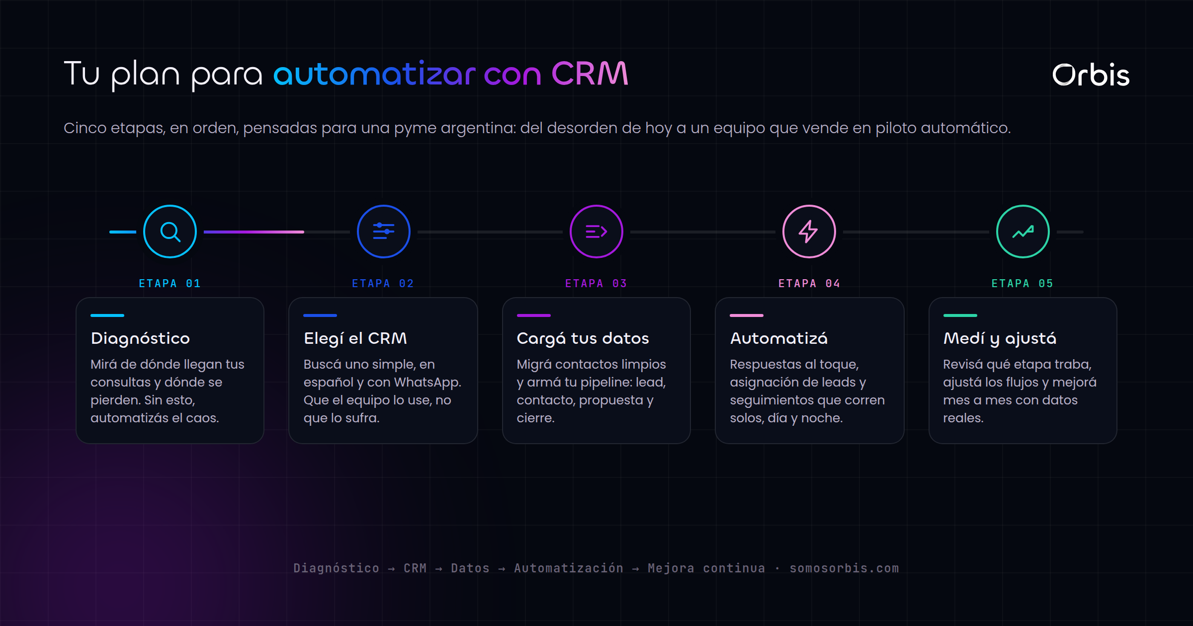 Guia de automatizacion y CRM para pymes argentinas