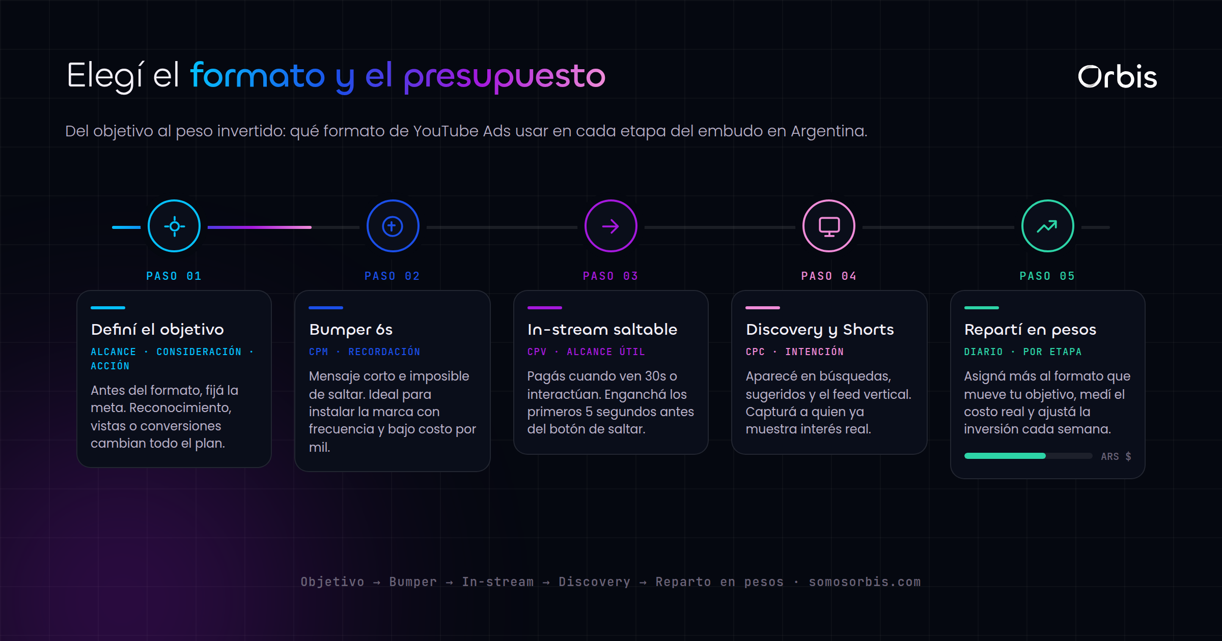 YouTube Ads en Argentina: formatos y presupuesto que rinden
