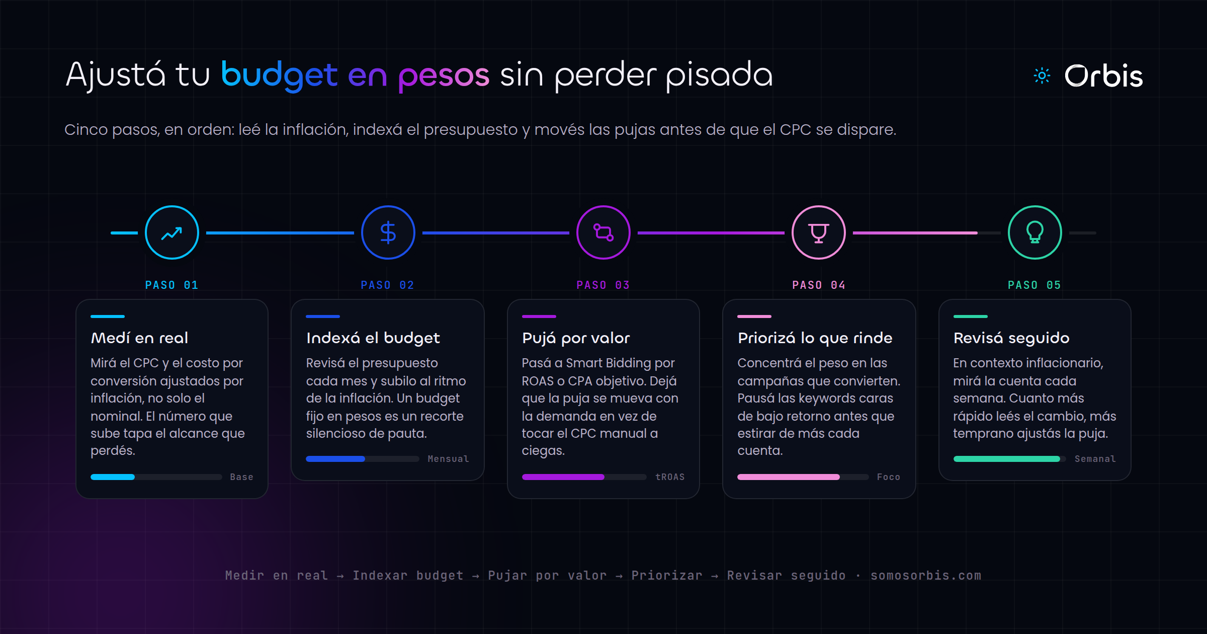 Presupuesto de Google Ads con inflacion: como ajustar pujas en pesos