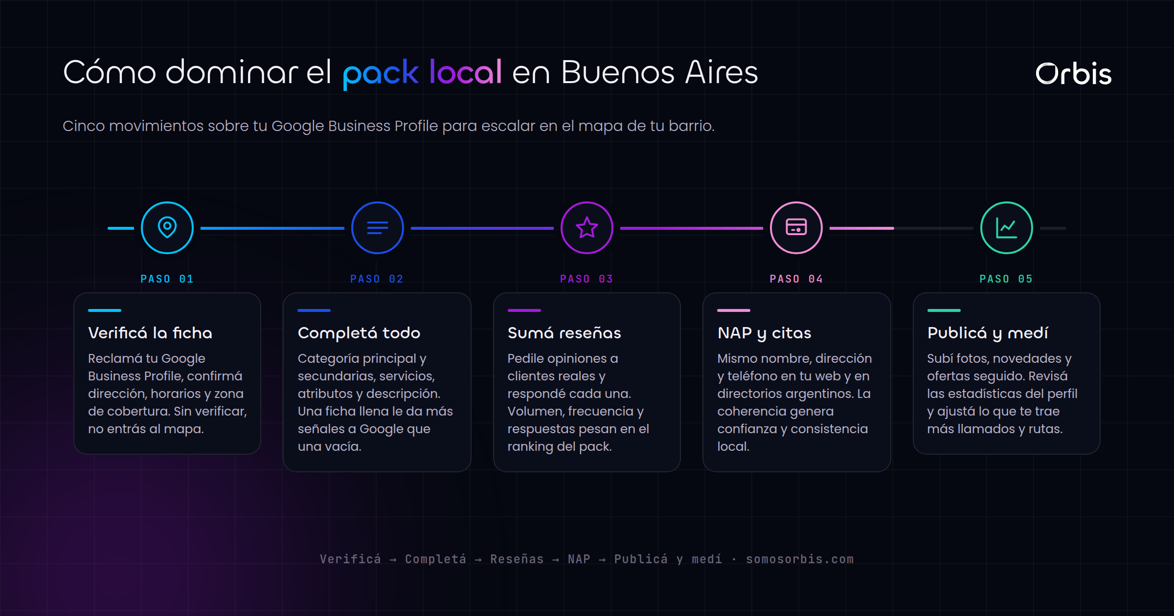 SEO local en Buenos Aires: domina Google Business Profile y el mapa