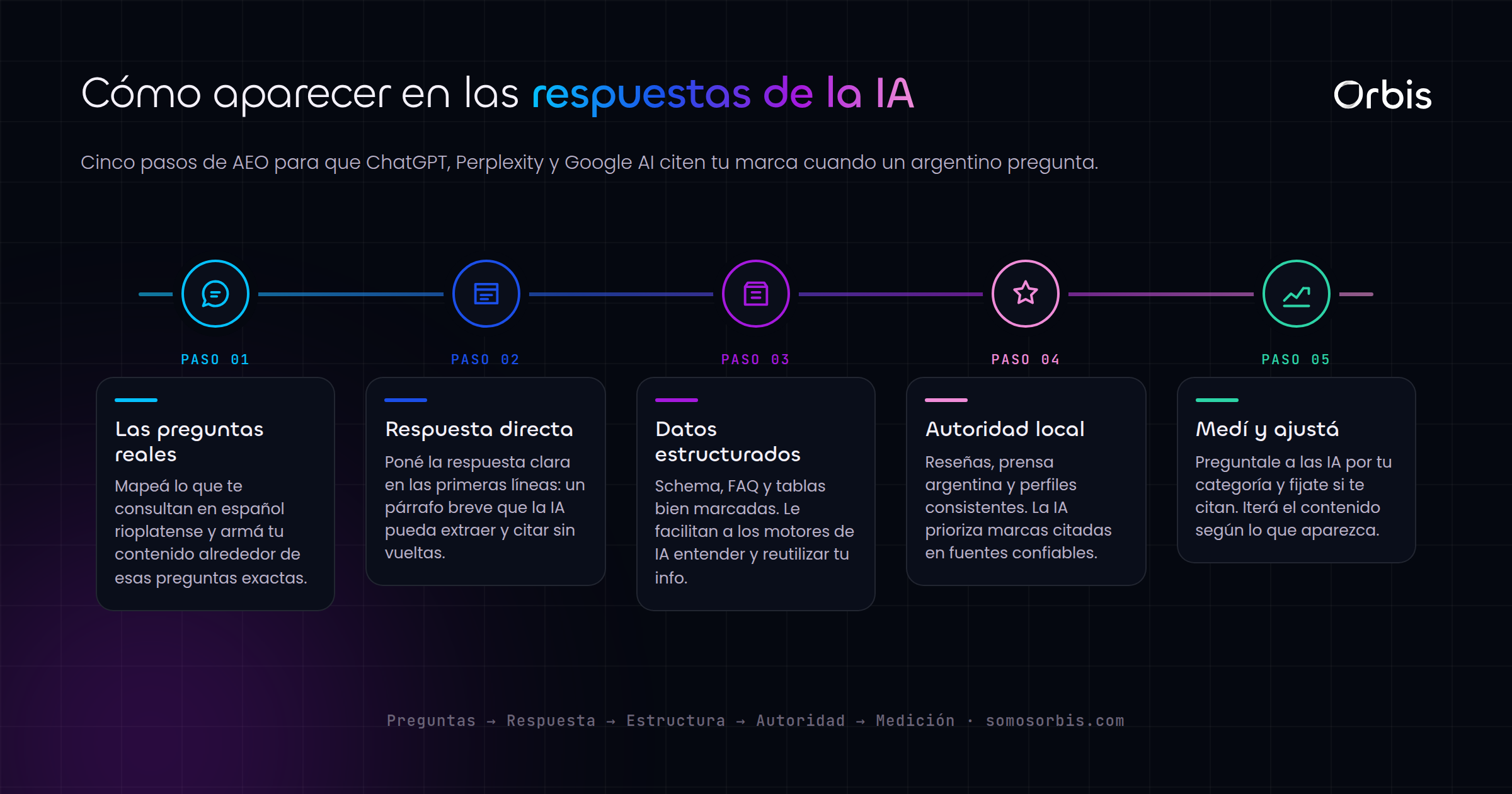 AEO en Argentina: como aparecer en ChatGPT, Perplexity y Google AI