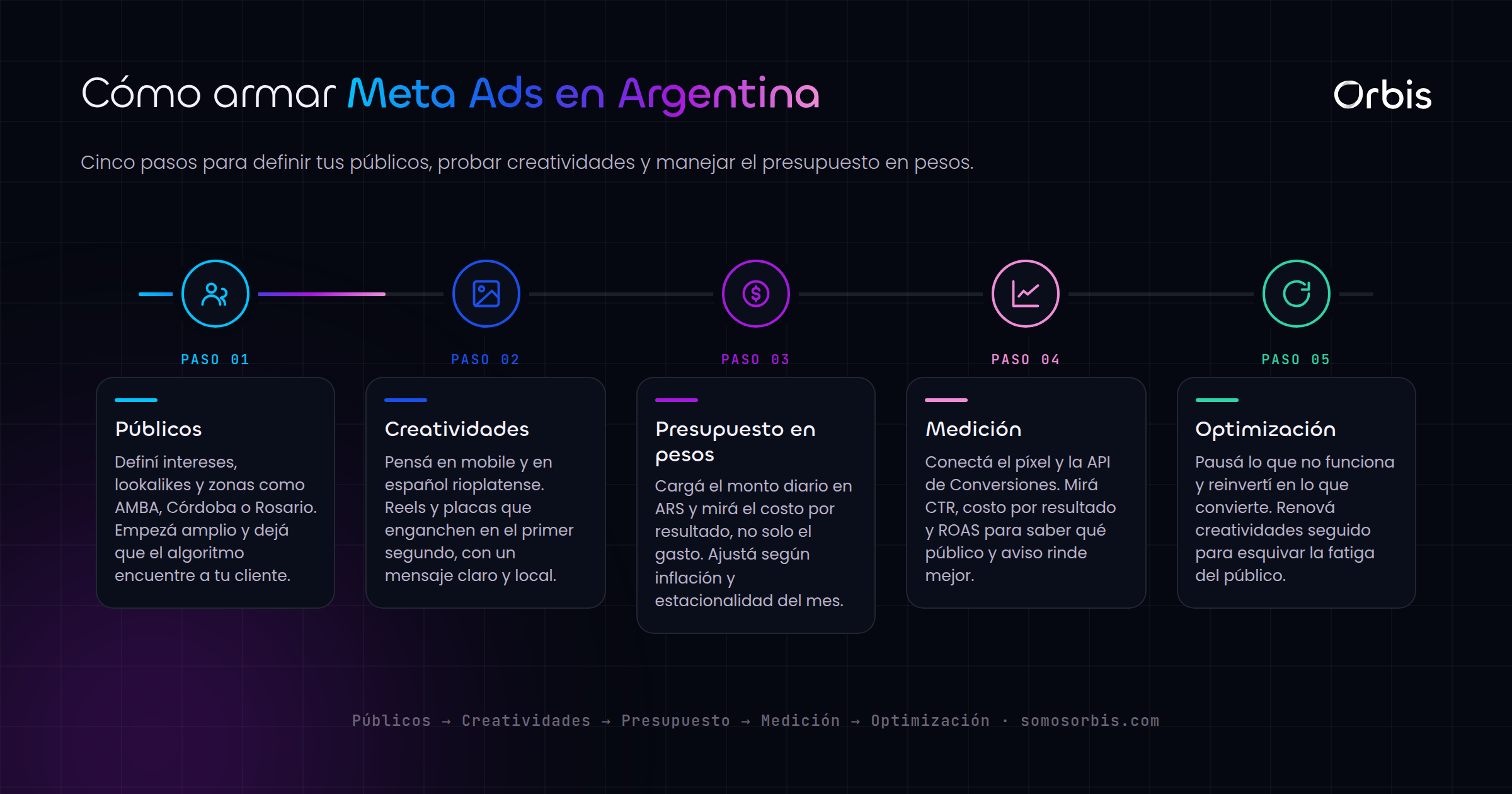 Meta Ads en Argentina: publicos, creatividades y presupuesto en pesos