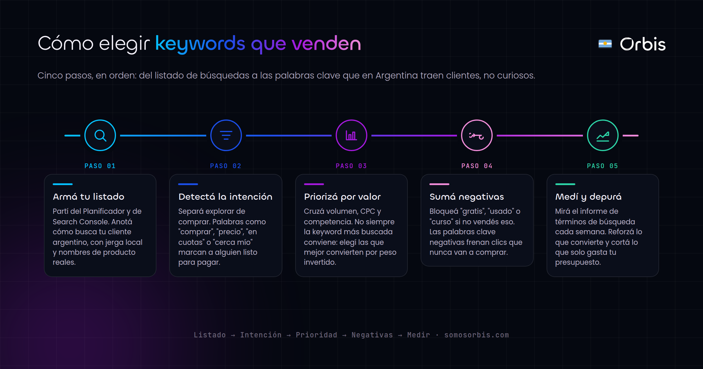 Google Search Ads: palabras clave con intencion de compra en Argentina