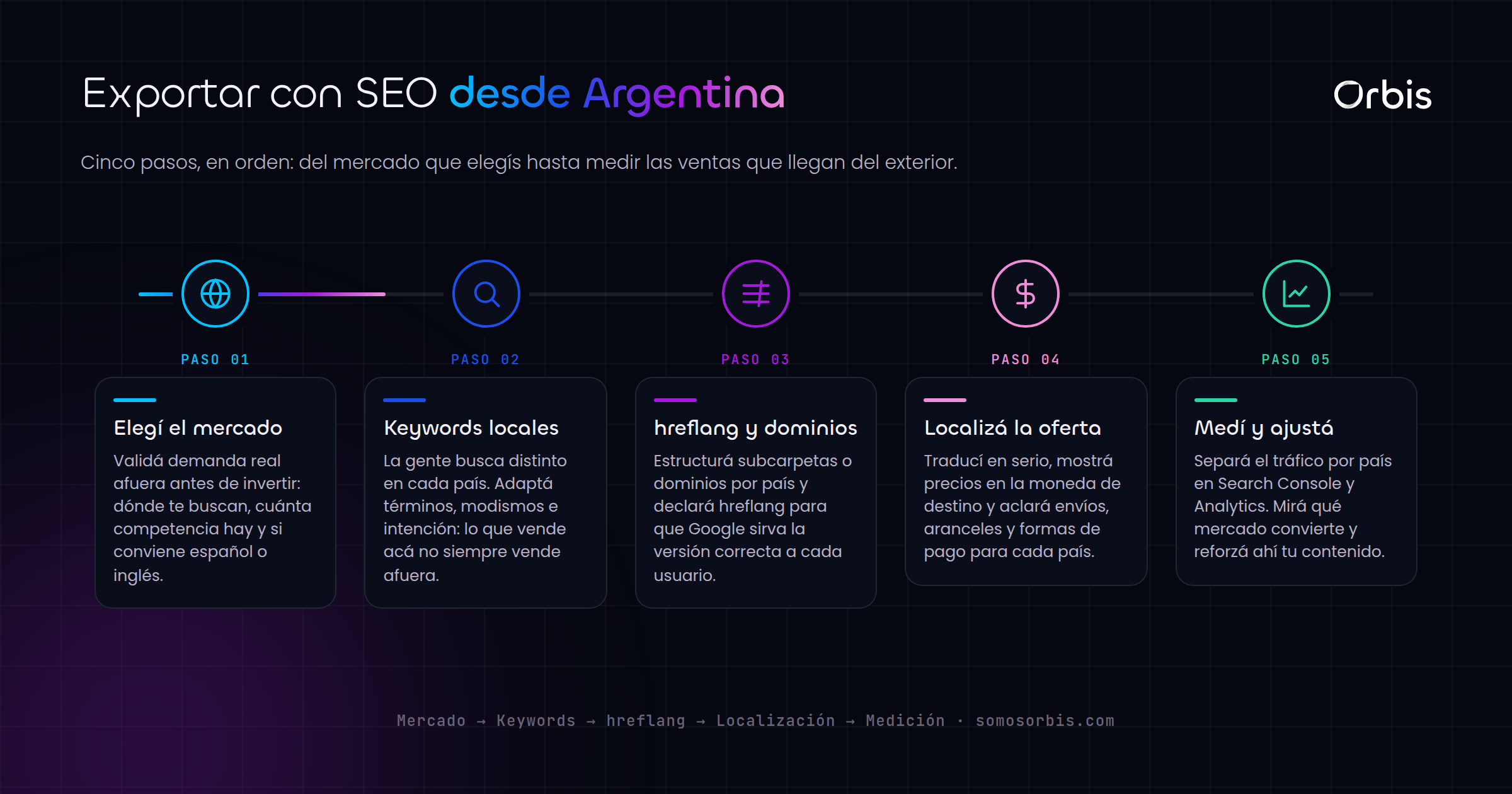 SEO internacional: vender al exterior desde Argentina