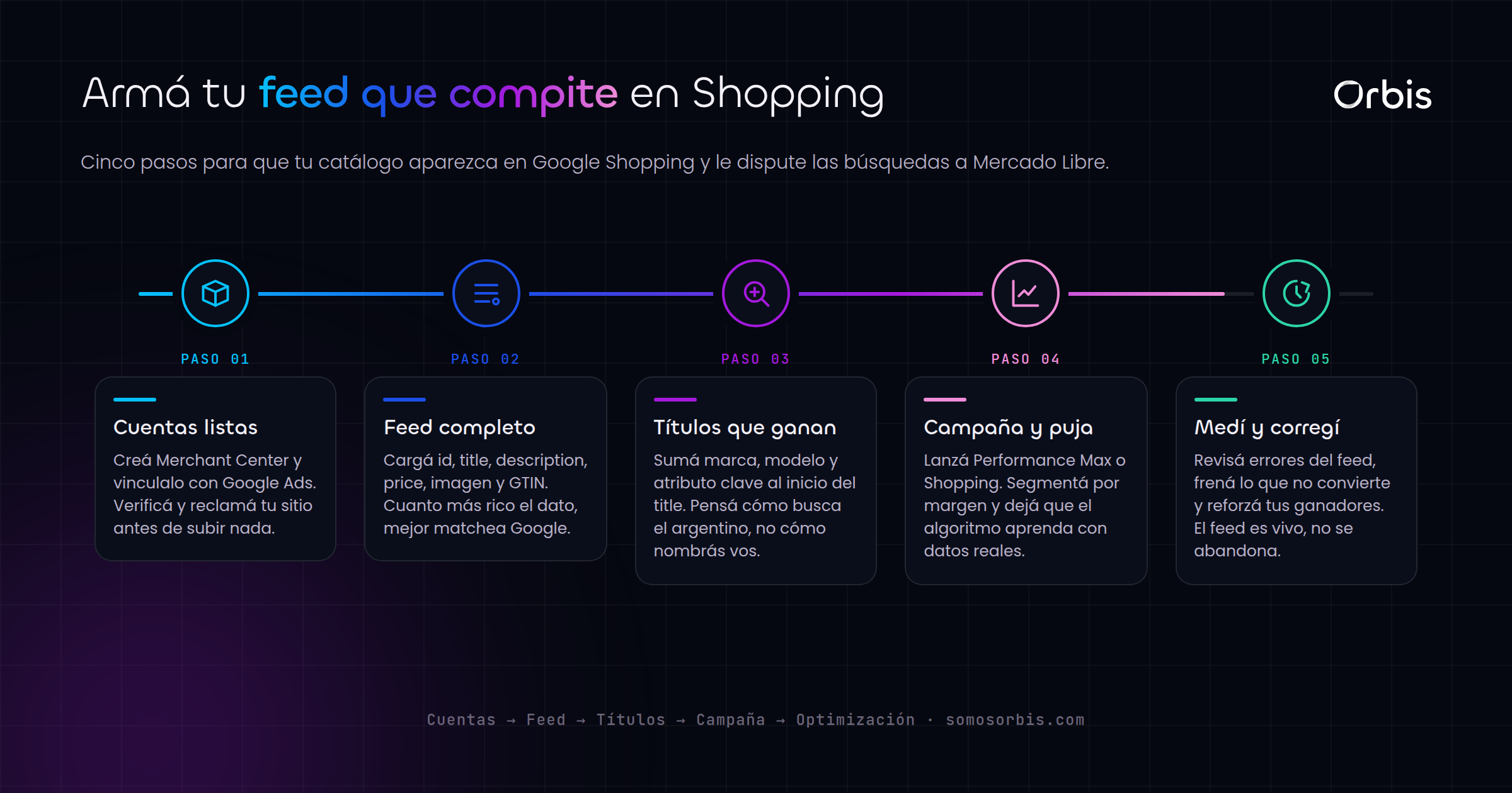 Google Shopping en Argentina: compite con Mercado Libre con tu feed