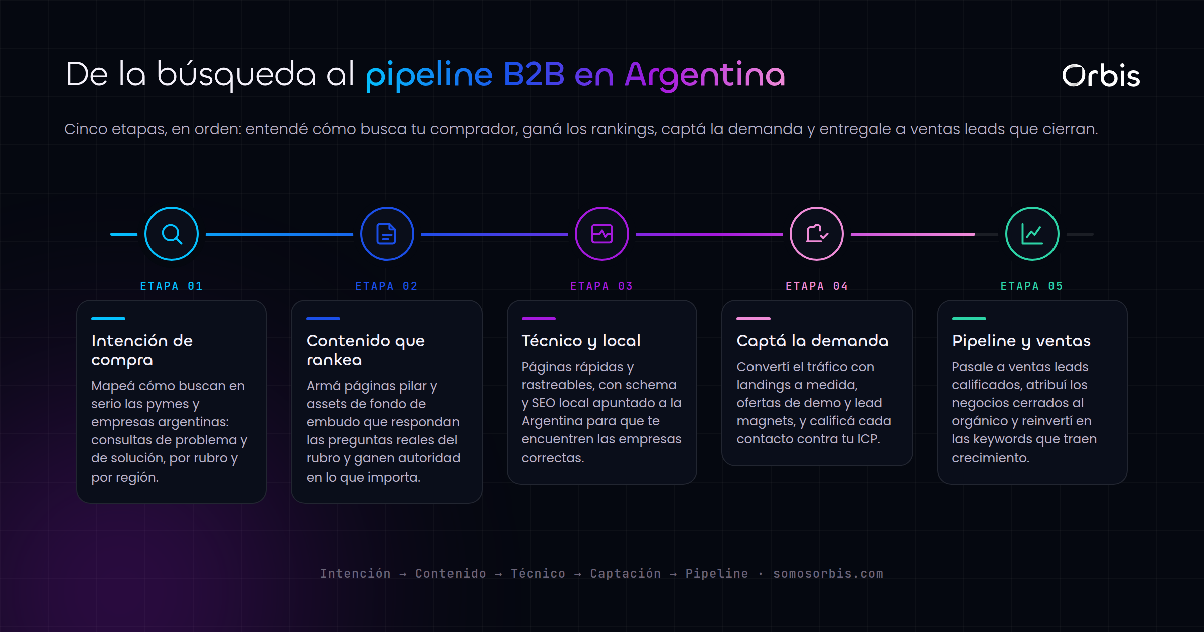 SEO B2B en Argentina: como generar leads industriales y de servicios