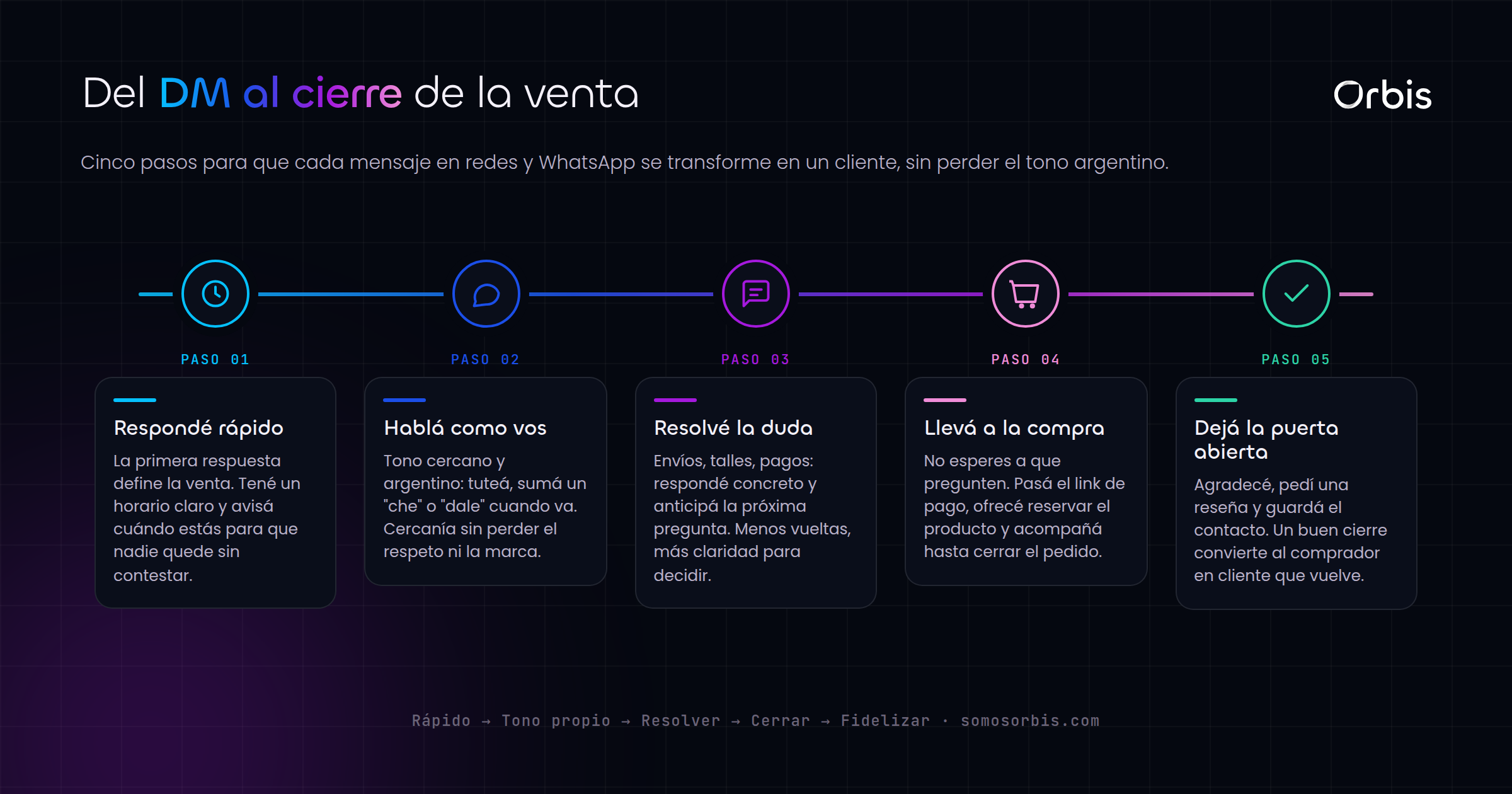 Community management en Argentina: responder DM y WhatsApp que venden