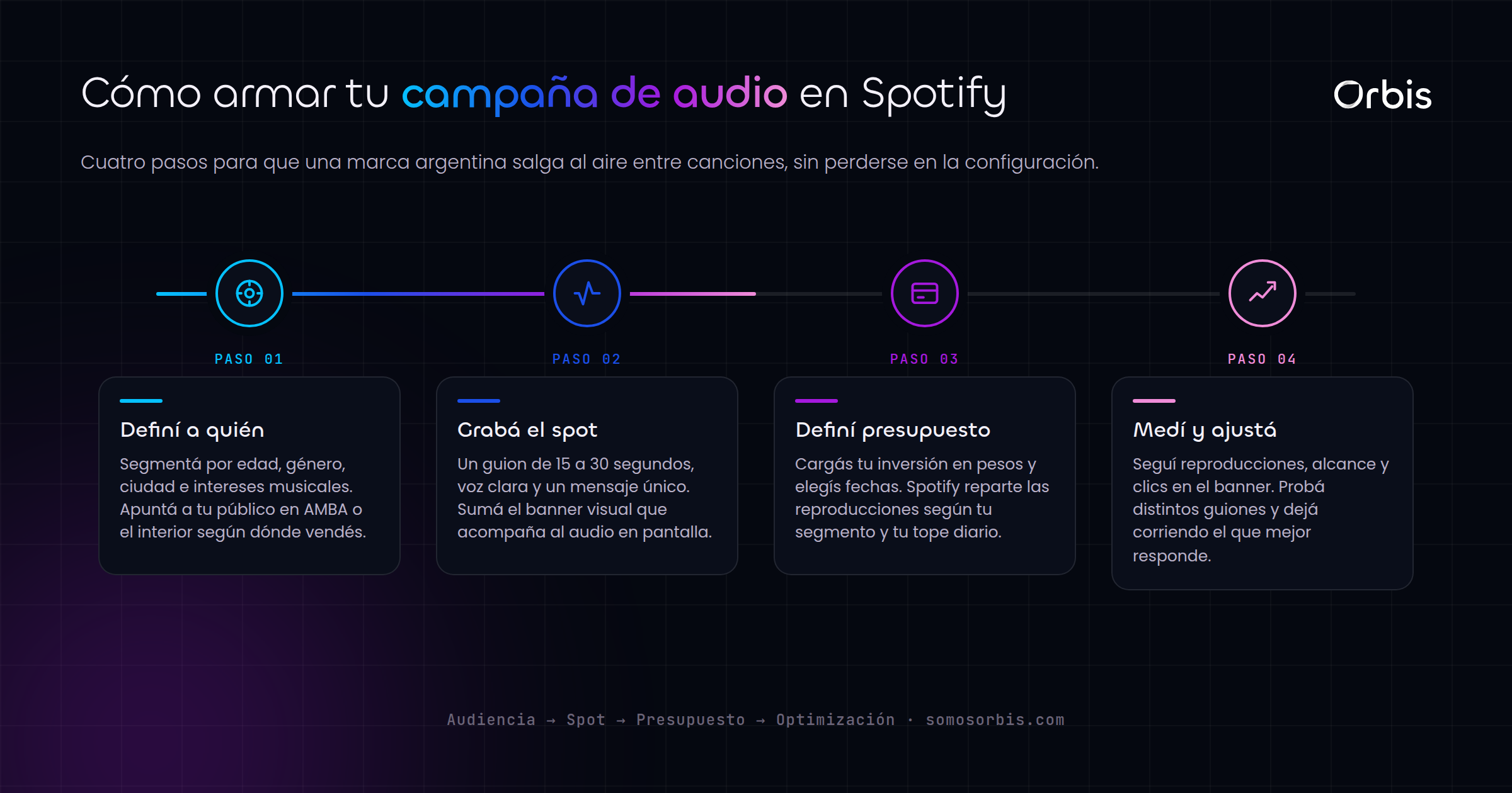 Spotify Ads en Argentina: publicidad de audio para tu marca