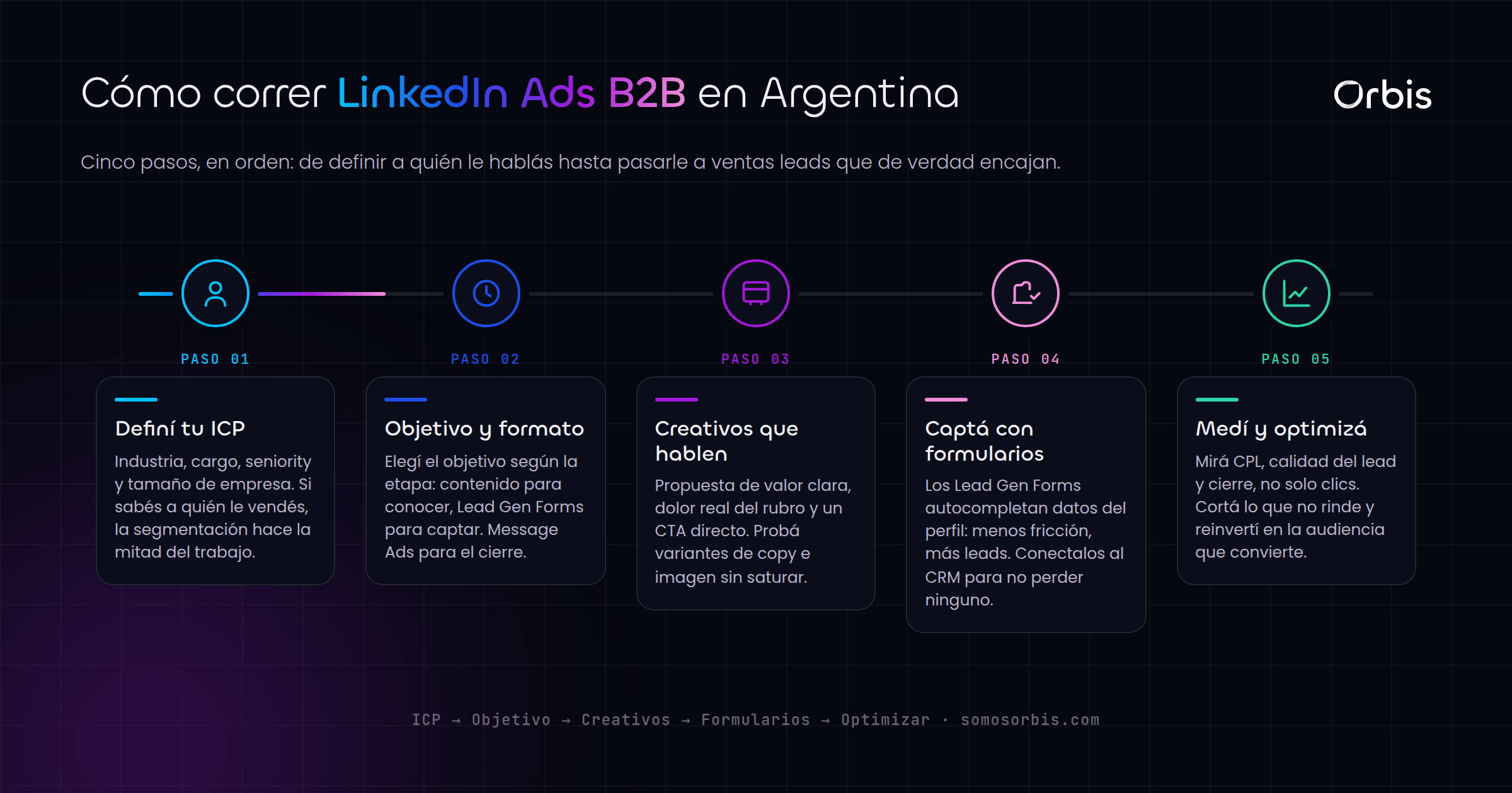 LinkedIn Ads B2B en Argentina: leads calificados para tu empresa