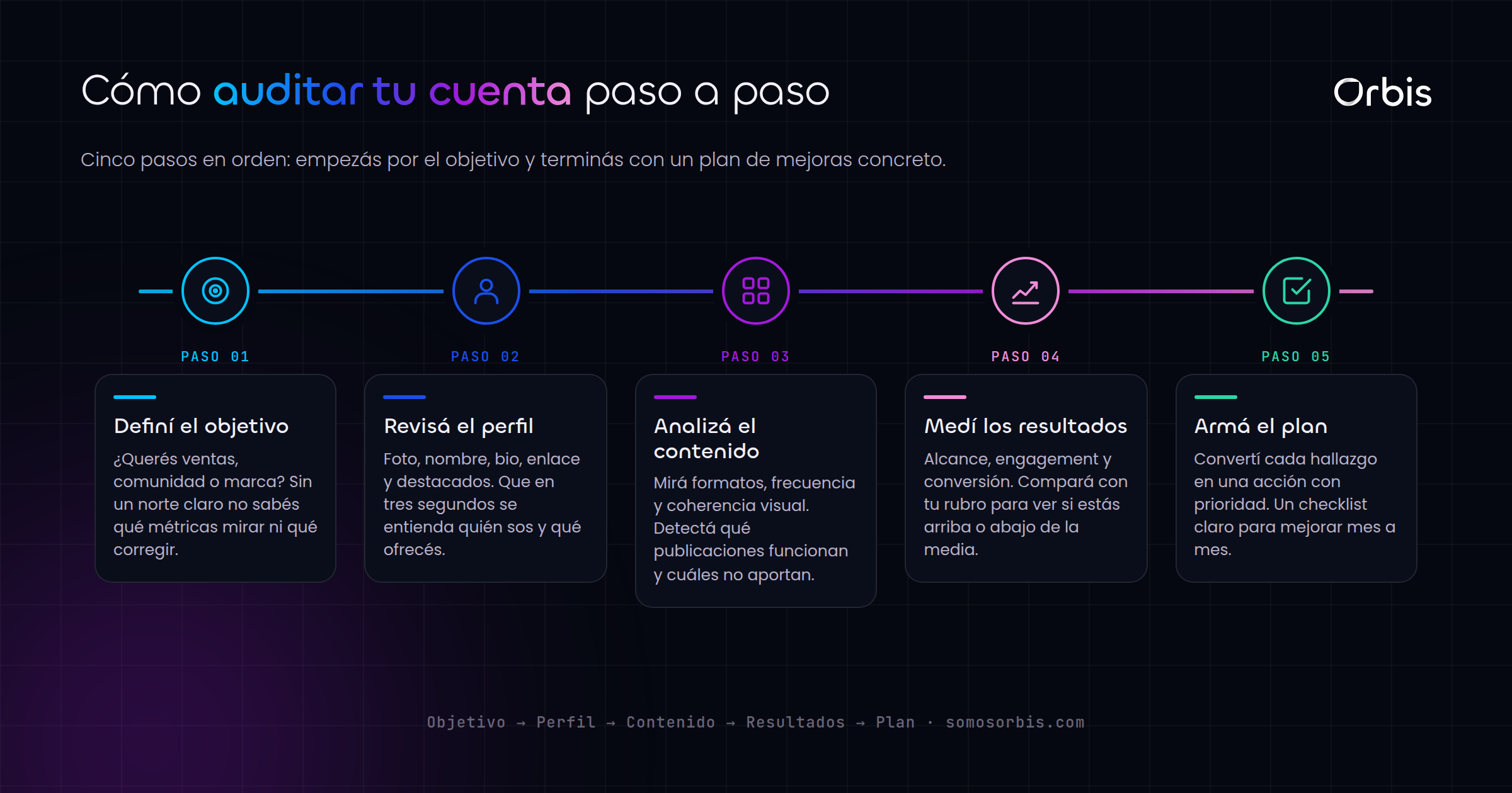Auditoria de redes sociales: diagnostica tu cuenta paso a paso