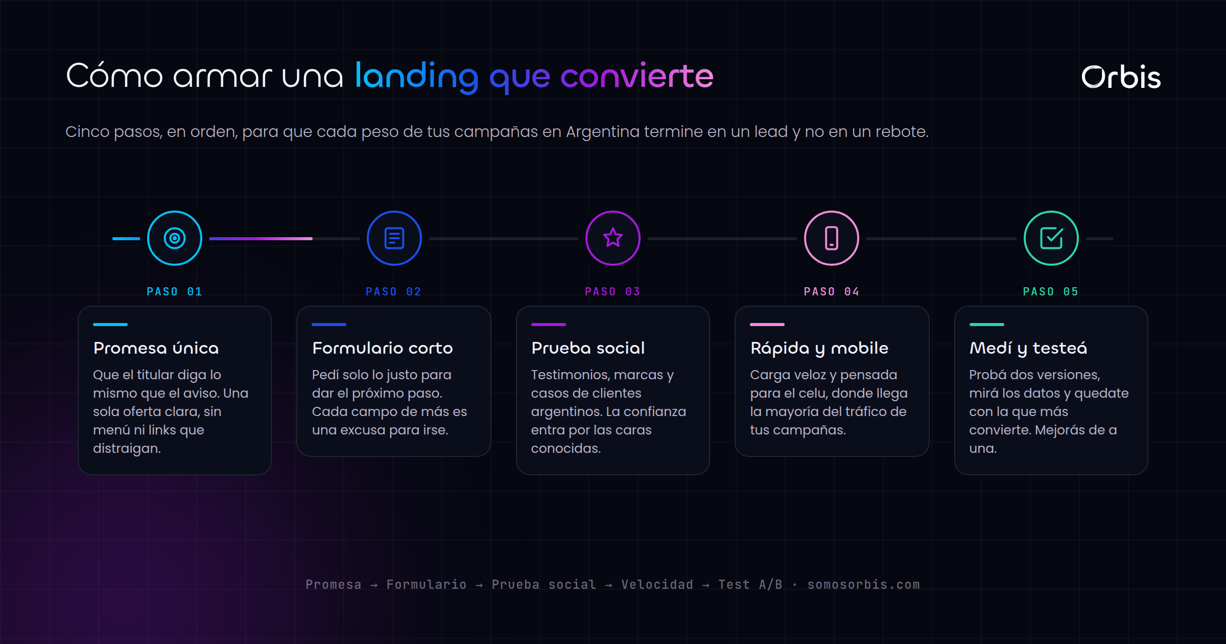 Landing page de alta conversion para campanas en Argentina