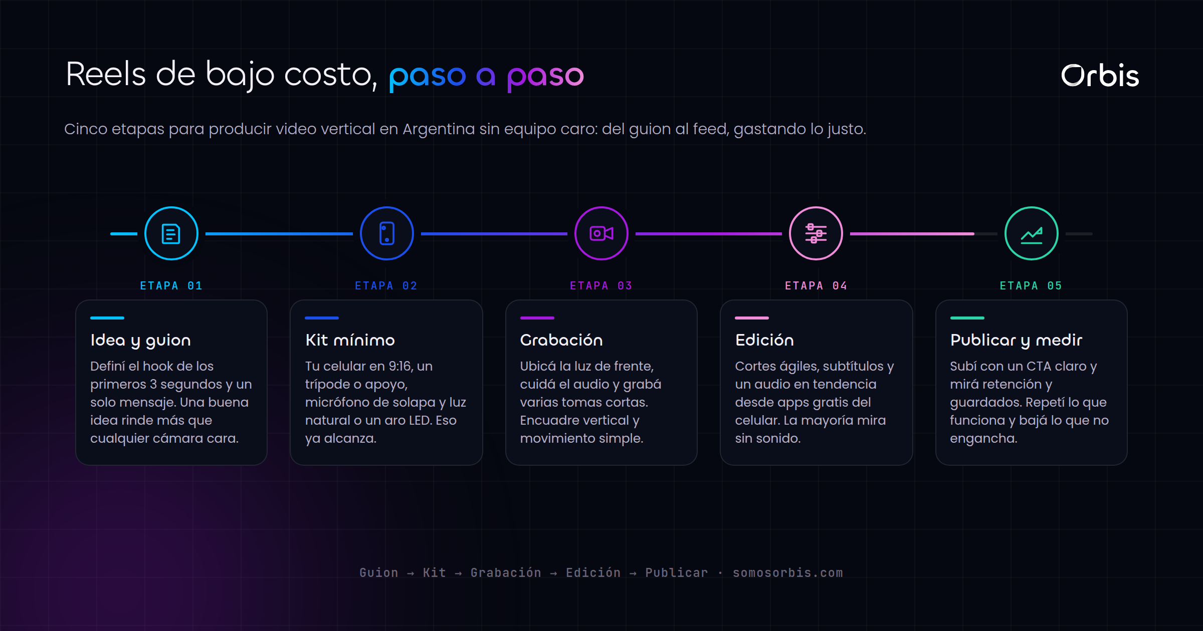 Produccion de video: Reels verticales de bajo costo en Argentina