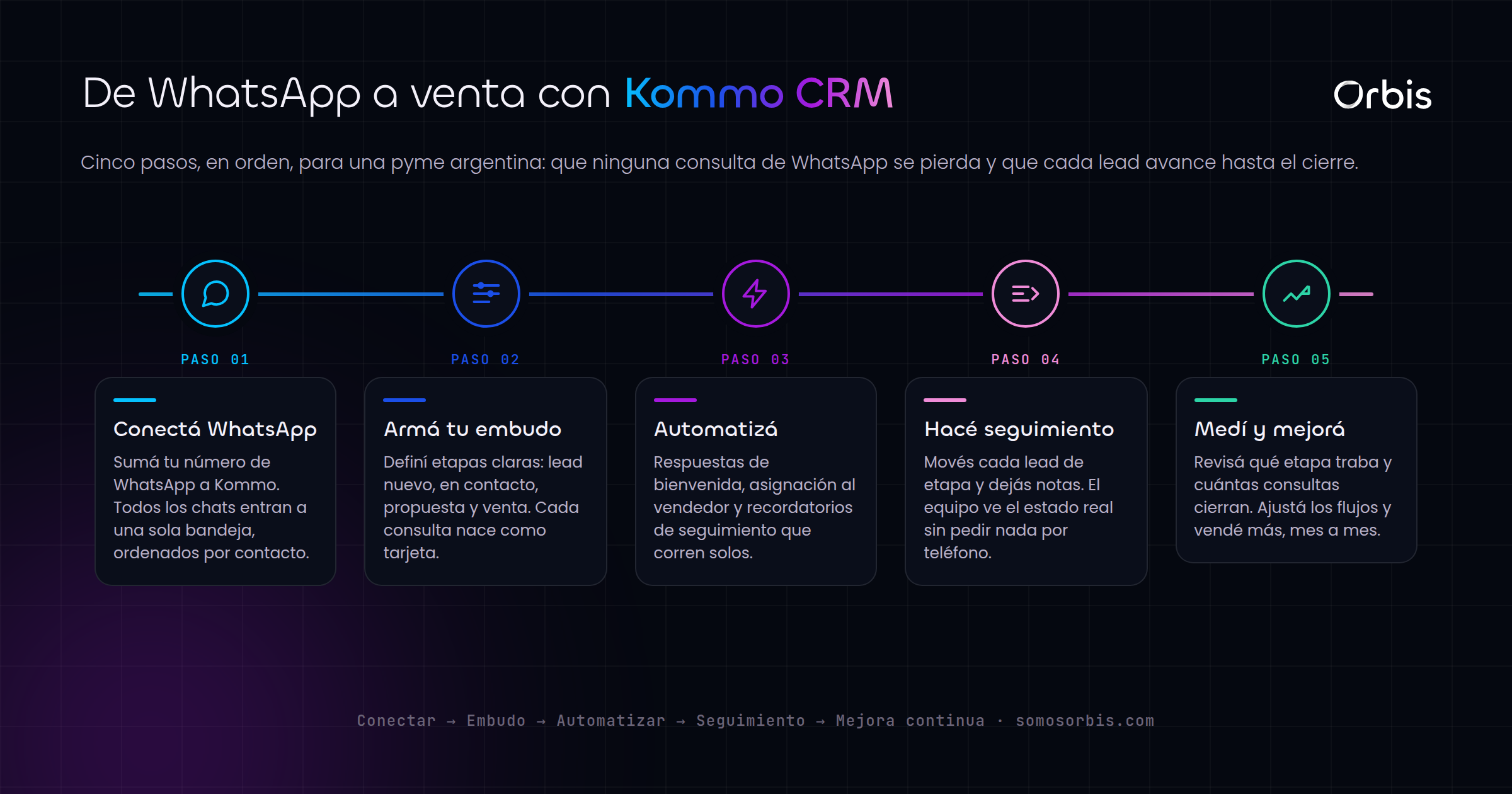 Kommo CRM y WhatsApp: ordena tus ventas en Argentina