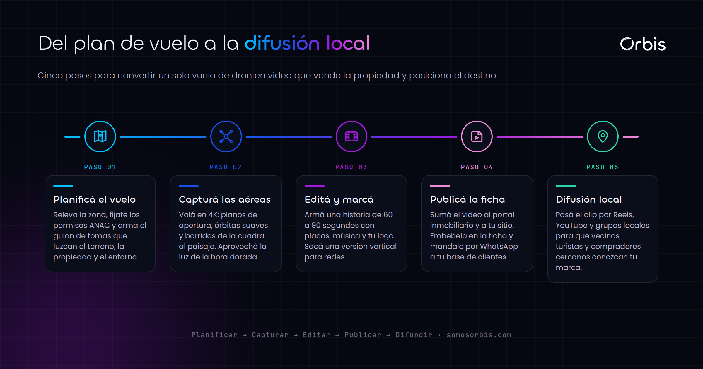 Droneo comercial para inmobiliaria y turismo en Argentina