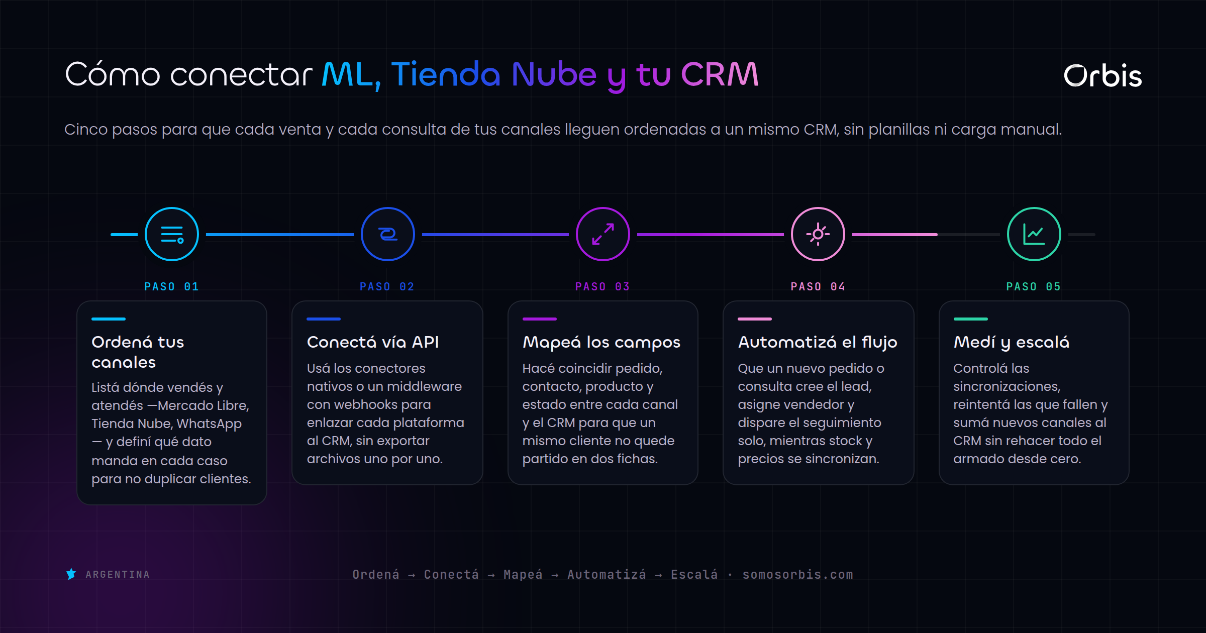 Integraciones: conecta Mercado Libre, Tienda Nube y tu CRM
