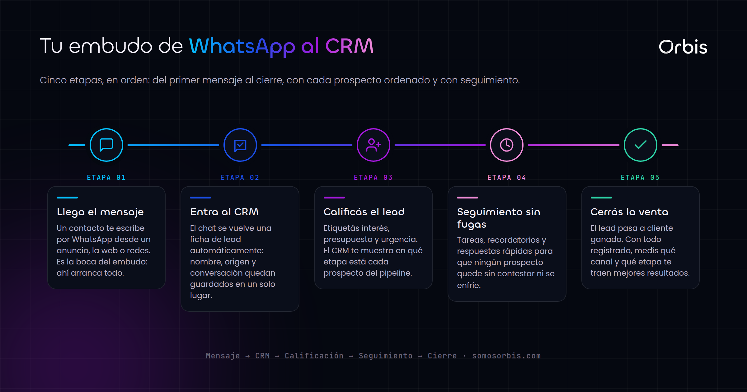 Embudo de ventas por WhatsApp con CRM en Argentina