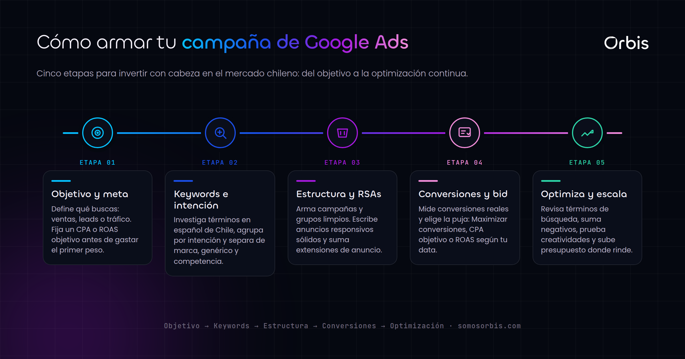 Guia de Paid Media en Chile: domina Google Ads de punta a punta