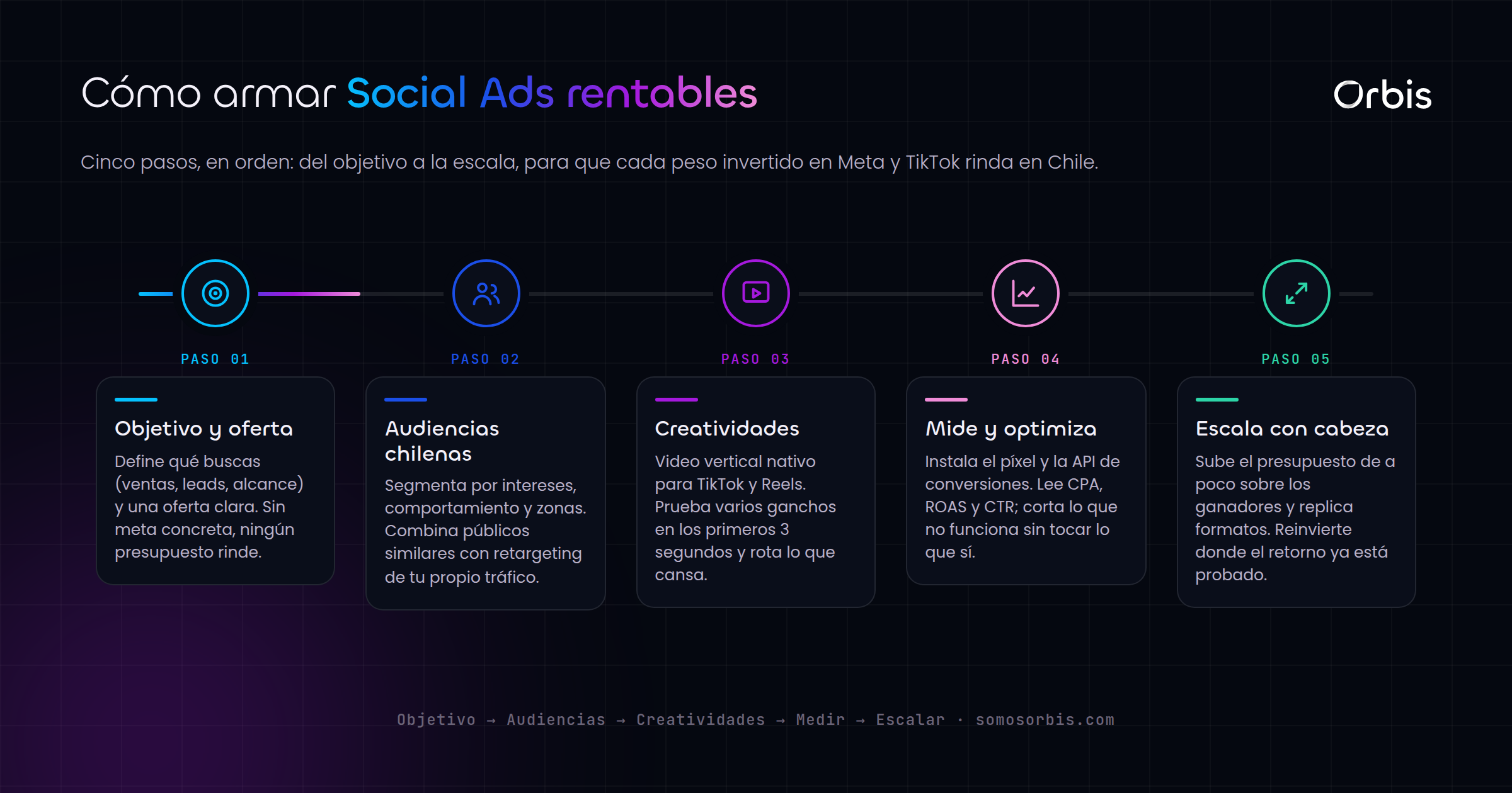 Guia de Social Ads en Chile: publicidad rentable en Meta, TikTok y mas