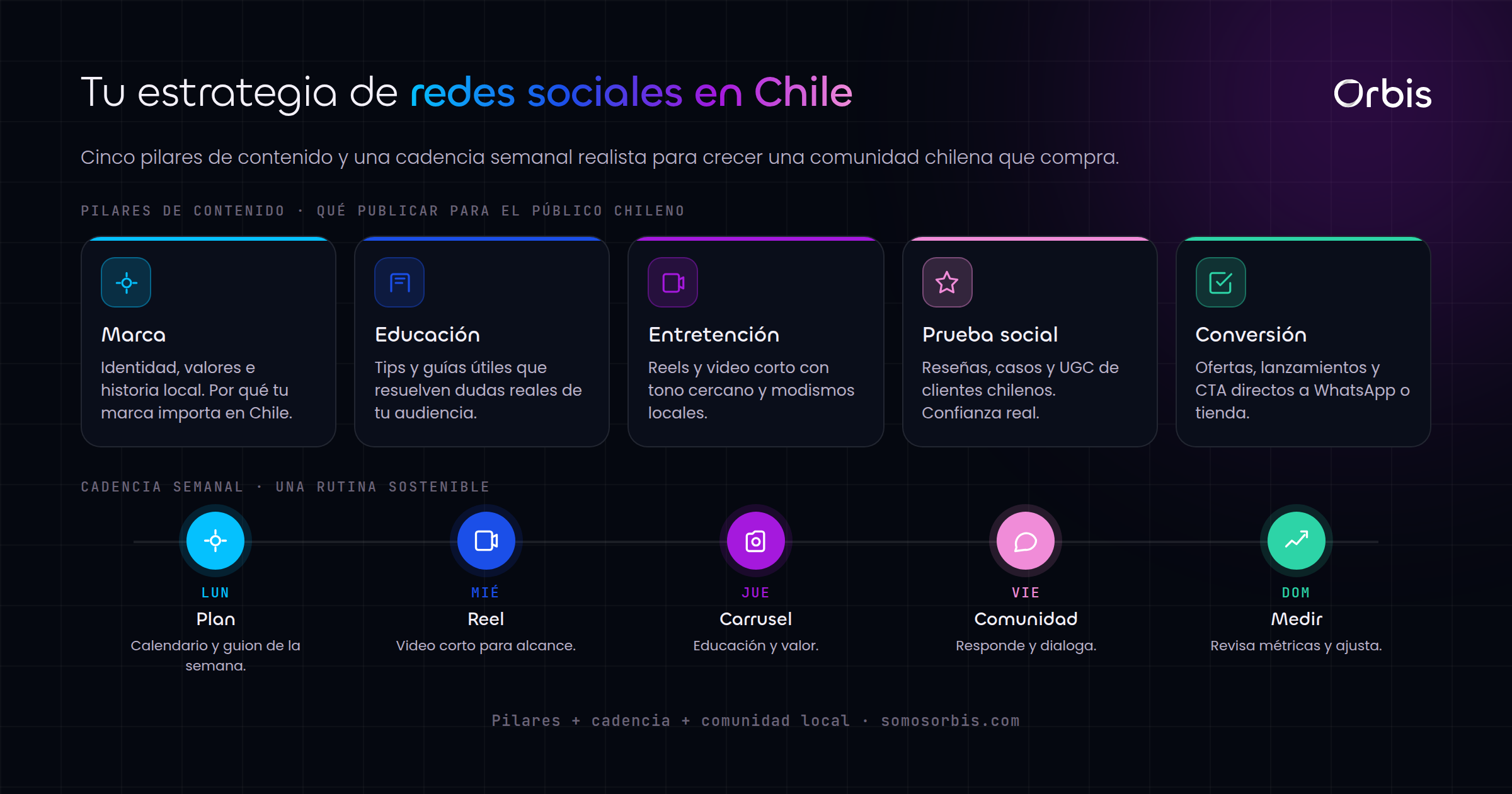 Guia de redes sociales en Chile: estrategia, contenido y comunidad