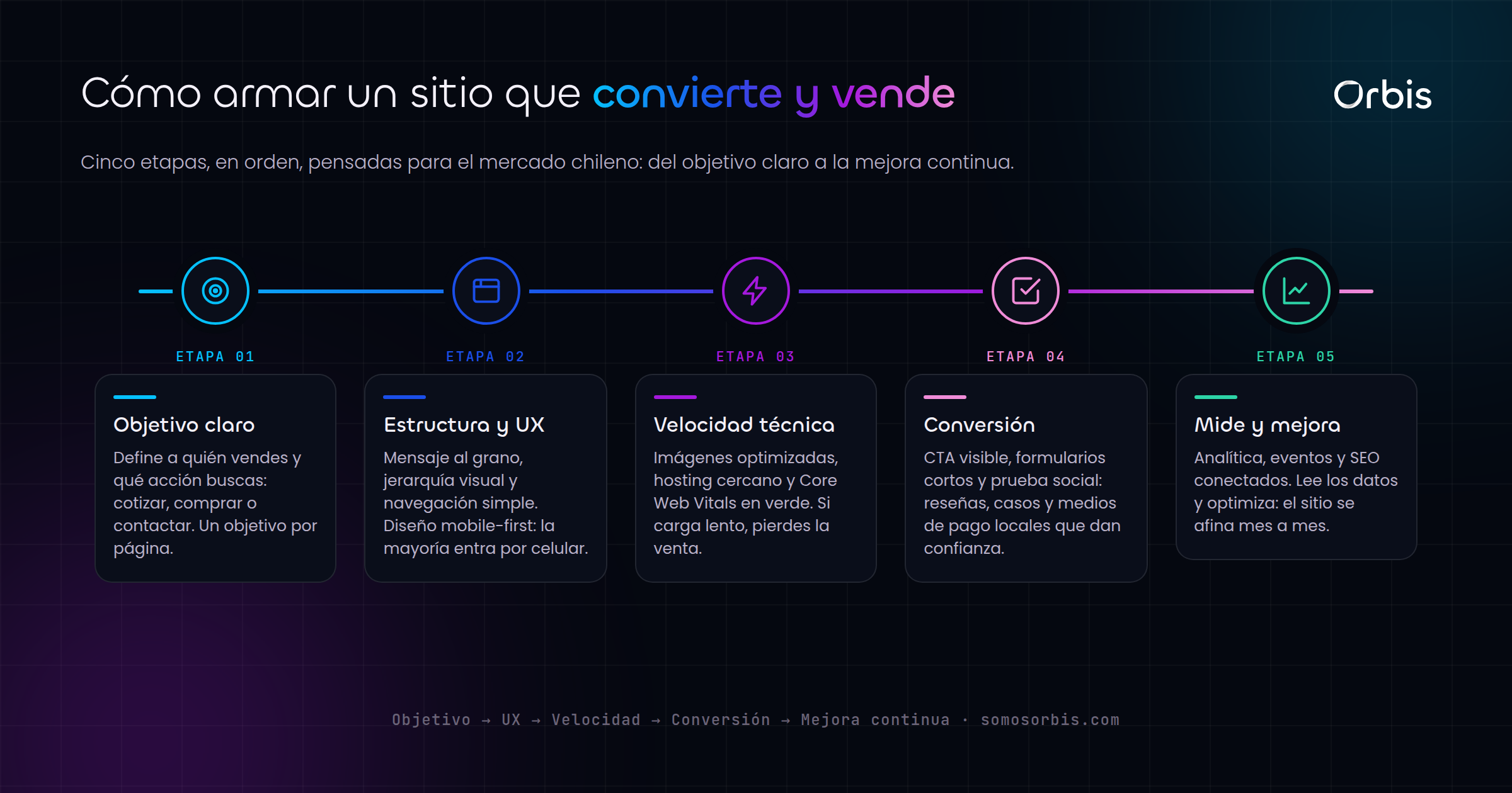 Guía de diseño web en Chile: sitios que cargan, convierten y venden