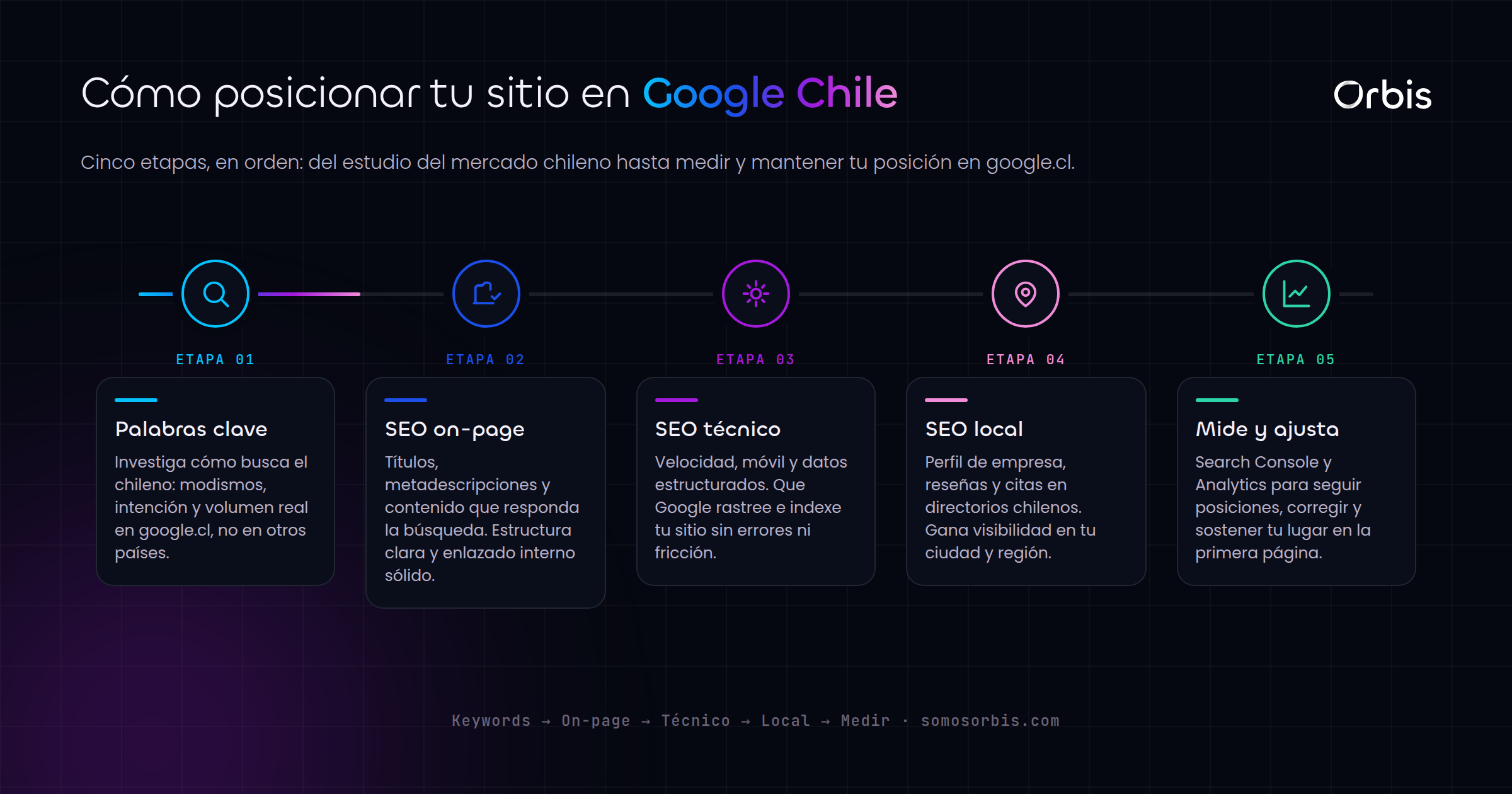 Guía completa de SEO en Chile: cómo posicionar tu sitio en Google 2026