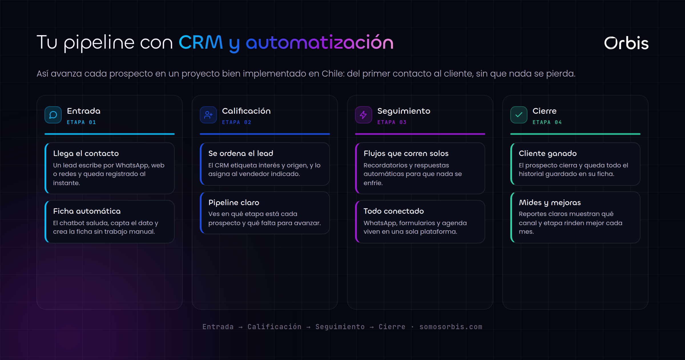 Guia de implementaciones en Chile: CRM, chatbots y automatizacion