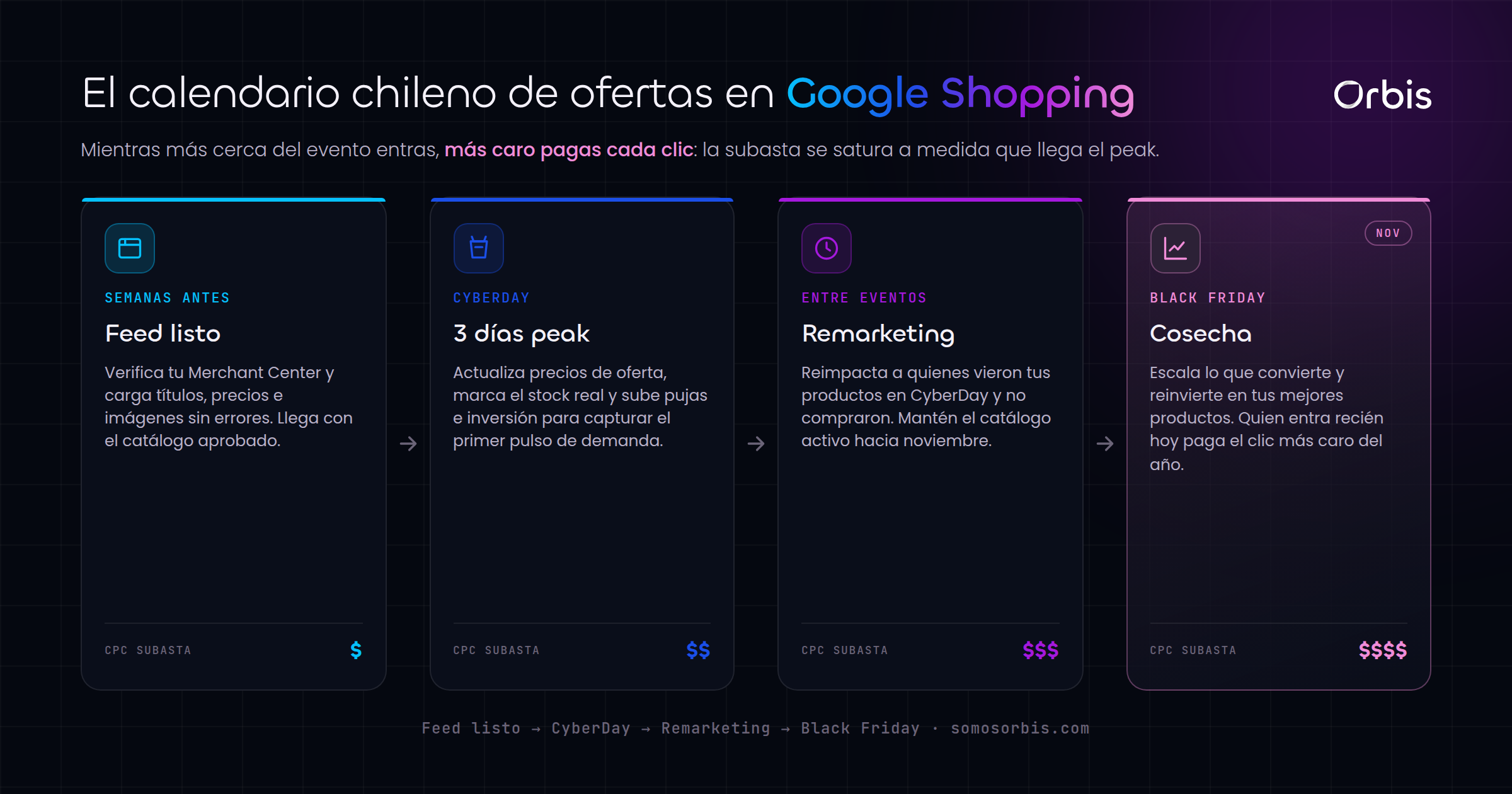 Google Shopping en Chile: vende mas en CyberDay y Black Friday