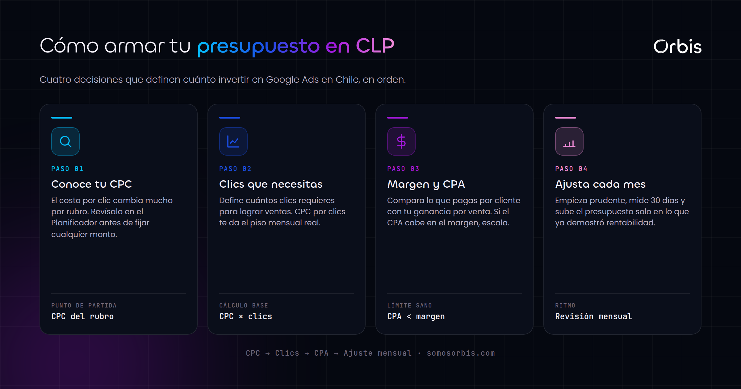 Cuanto invertir en Google Ads en Chile: presupuestos en CLP que rinden