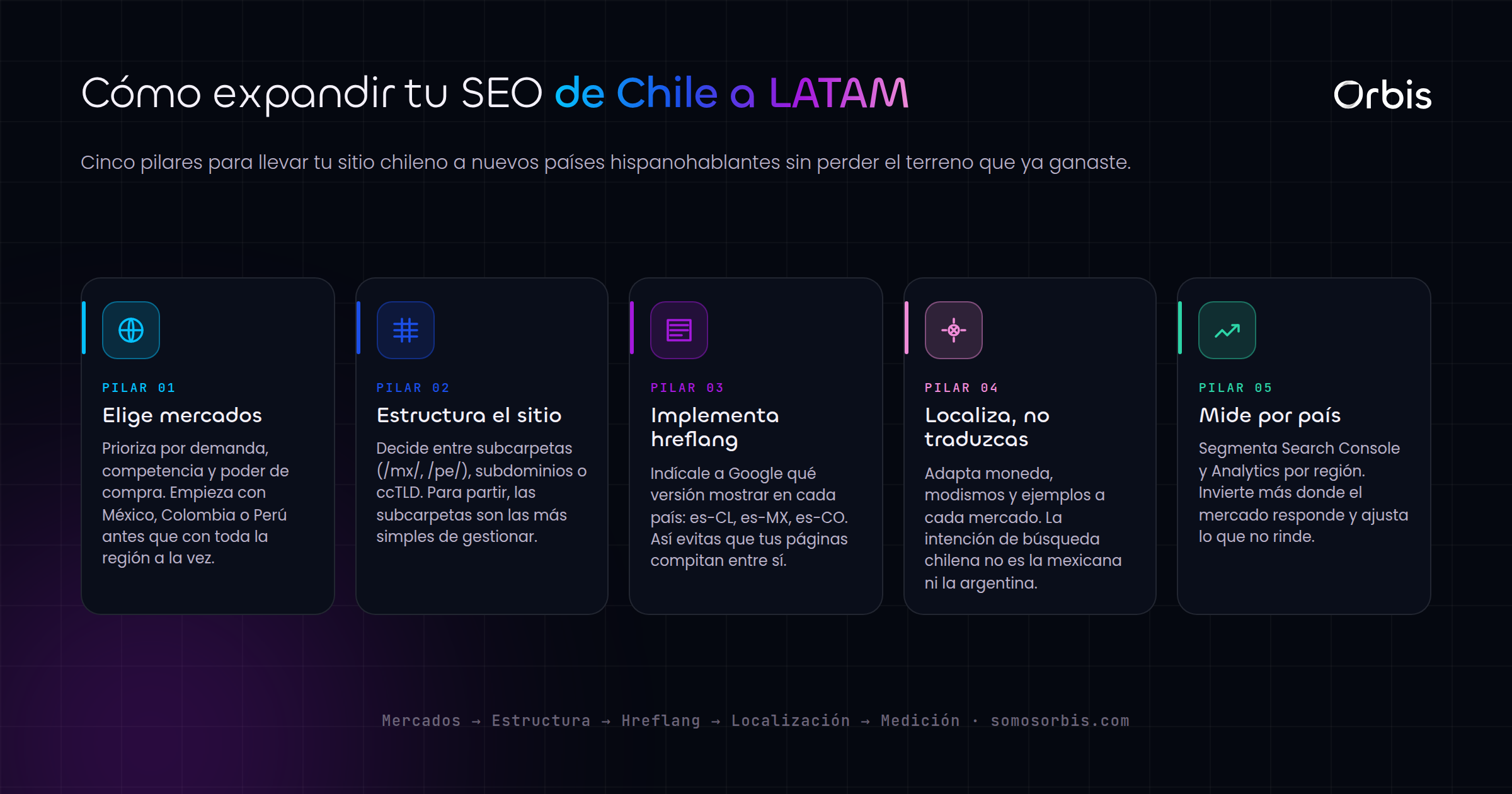 SEO internacional: lleva tu marca chilena a Latinoamerica