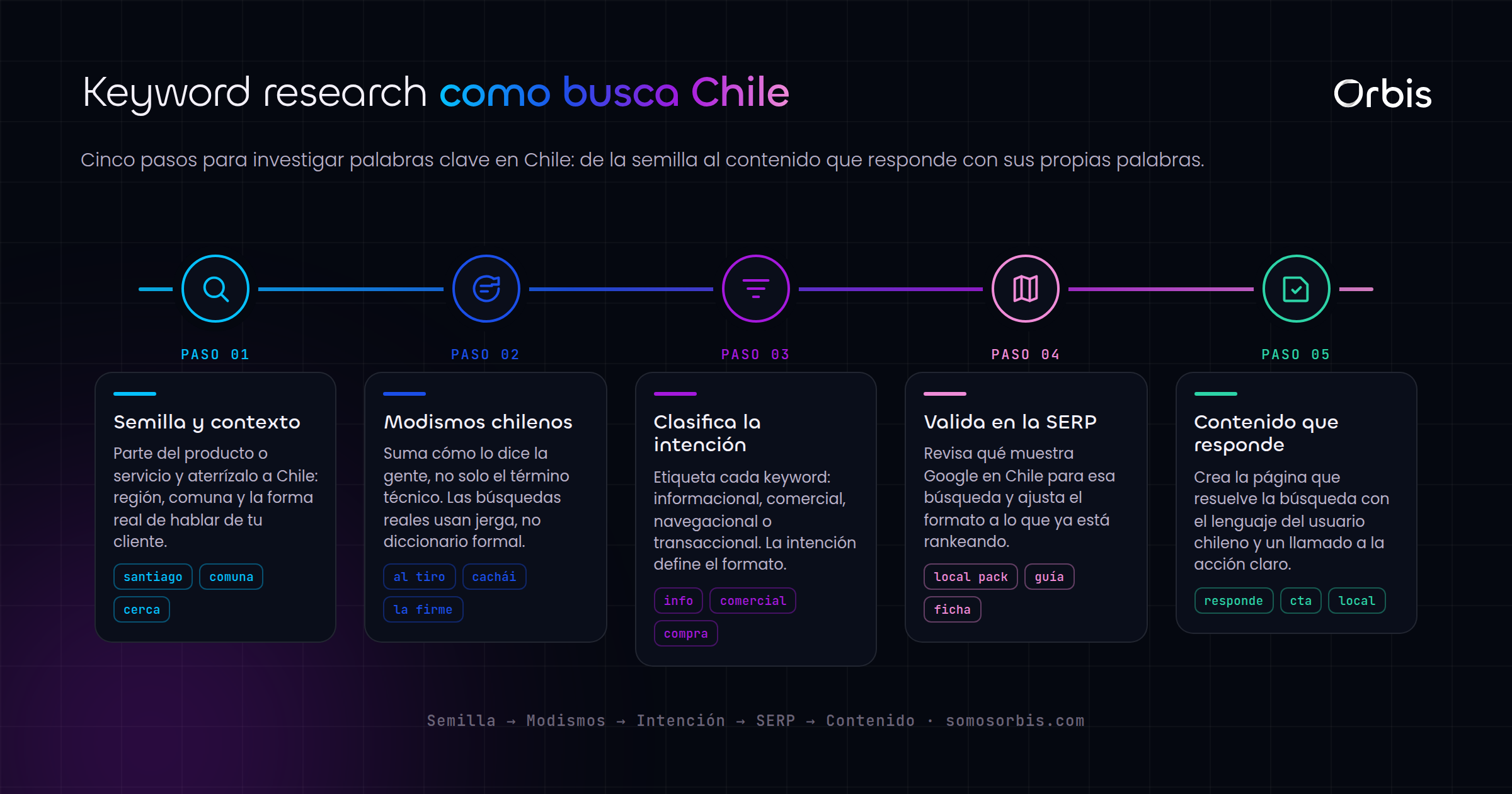 Keyword research en Chile: investiga como busca el usuario chileno