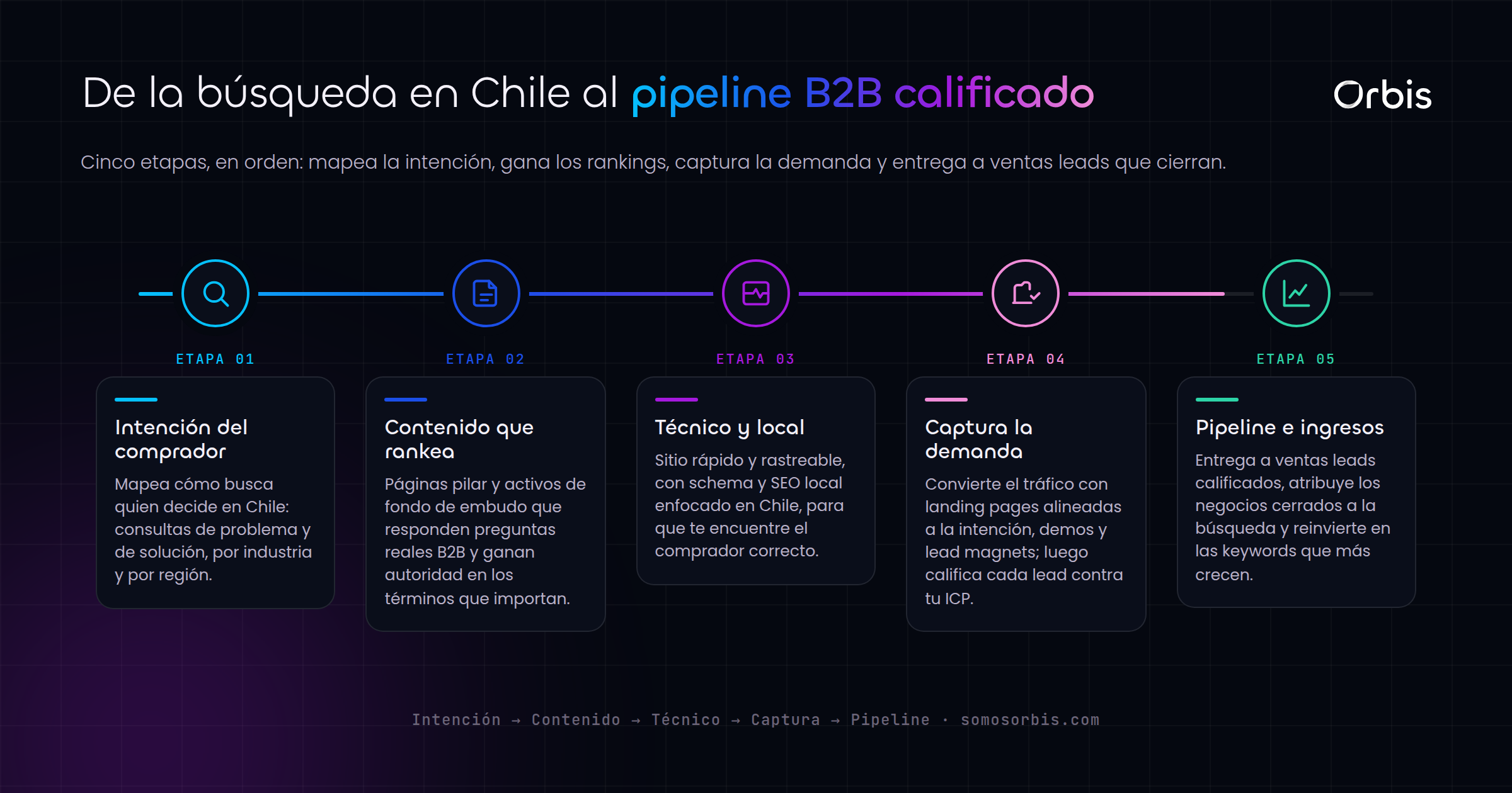 SEO B2B en Chile: como generar leads calificados desde Google