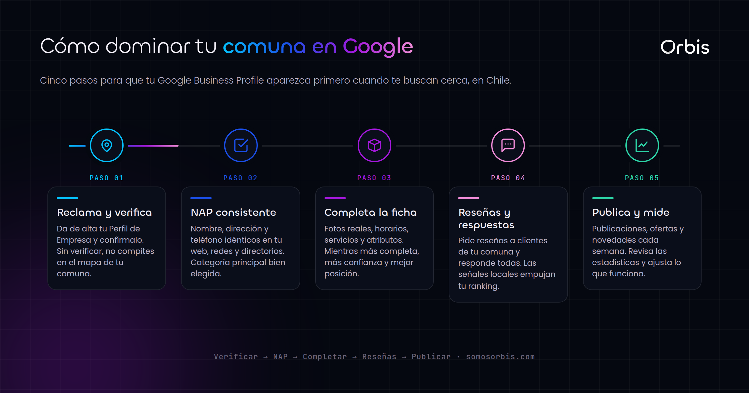 SEO local en Chile: domina Google Business Profile en tu comuna