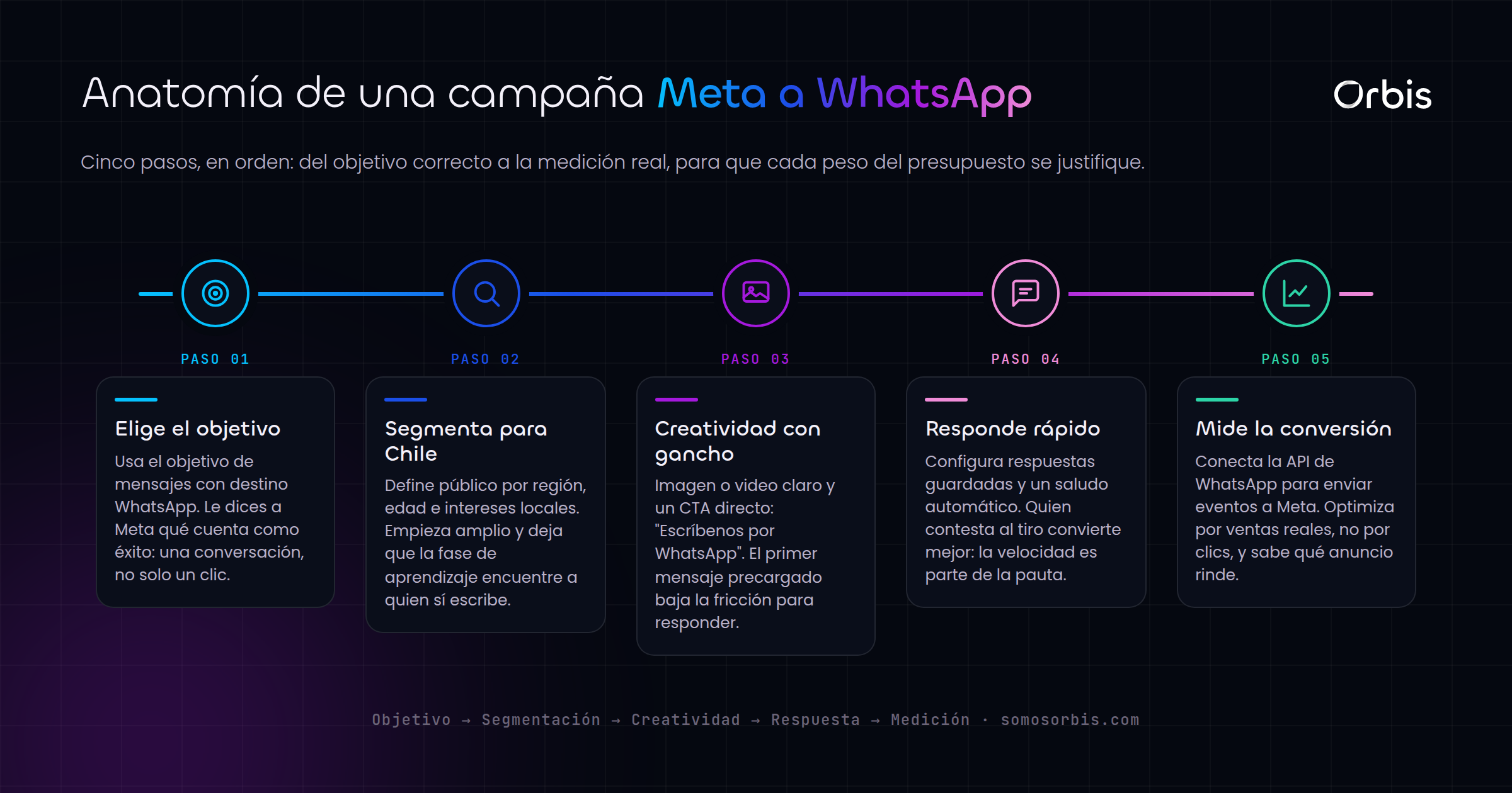 Meta Ads en Chile: campanas que convierten directo a WhatsApp