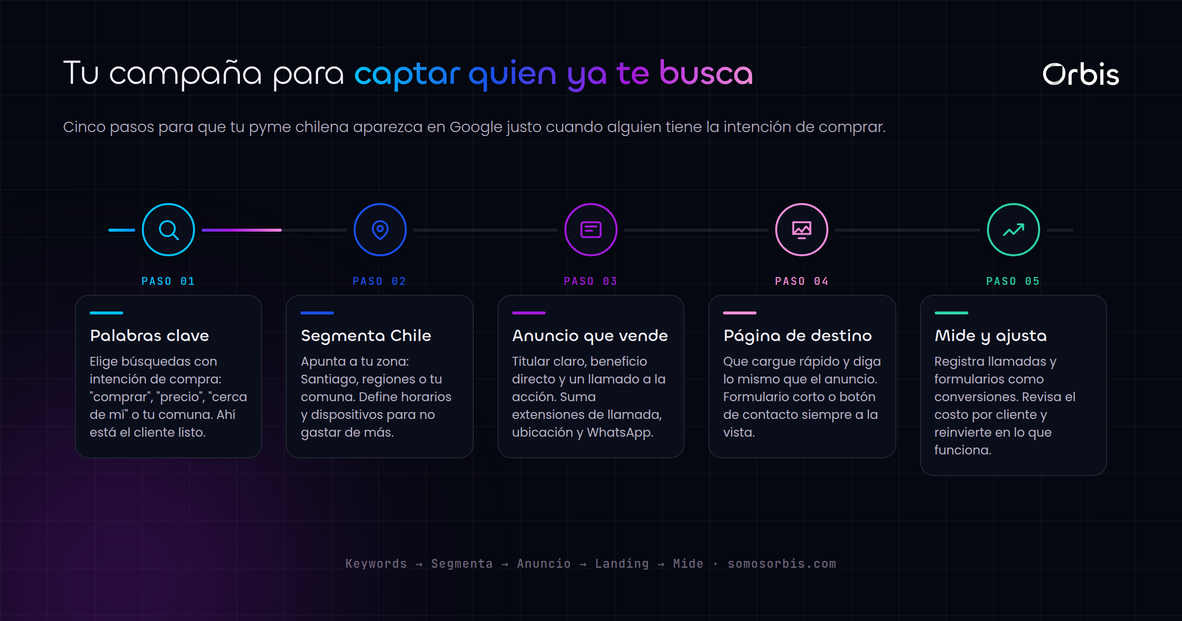 Google Search Ads para pymes chilenas: capta clientes que ya te buscan