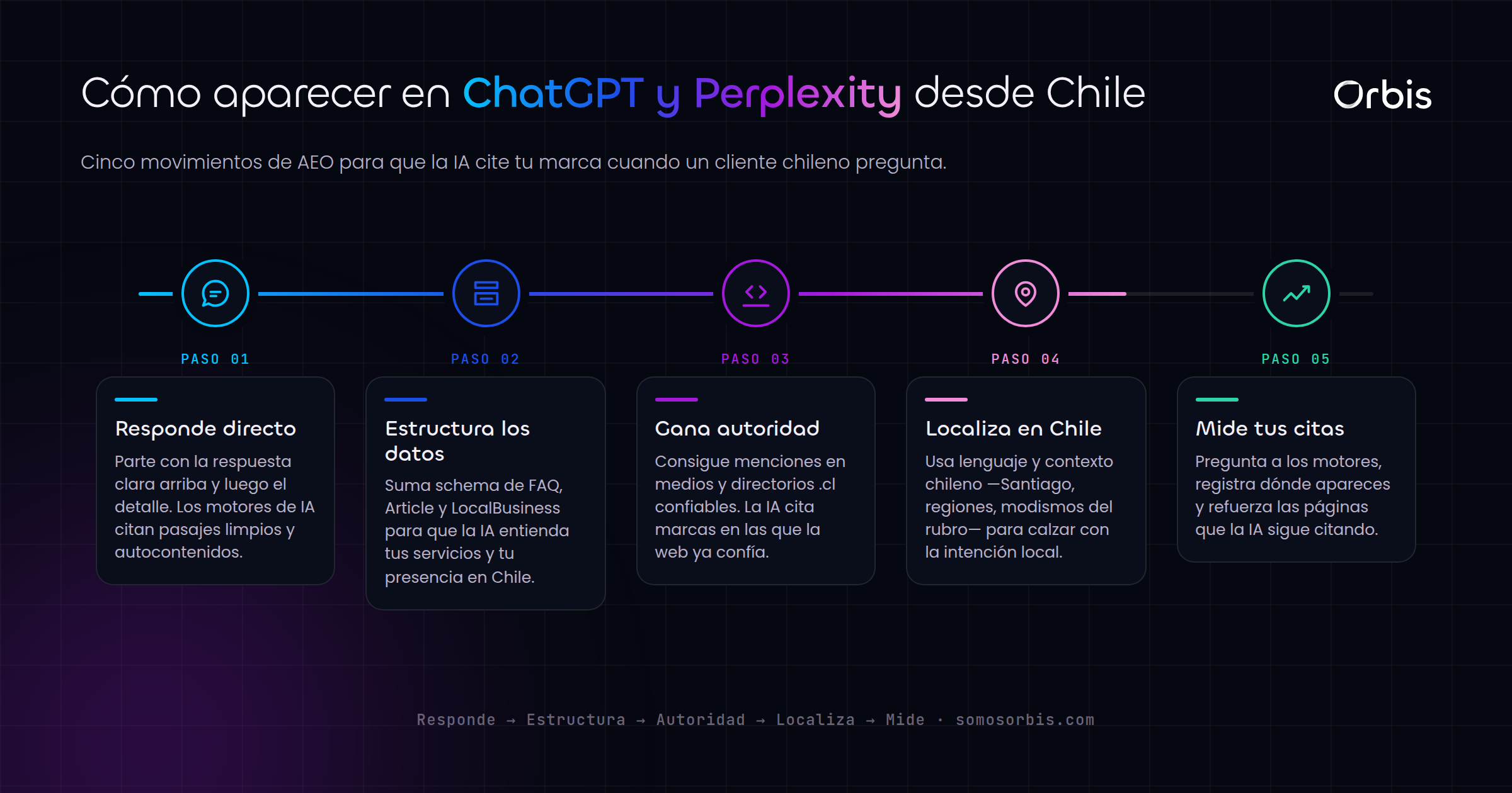 AEO y SEO para IA: como aparecer en ChatGPT y Perplexity desde Chile