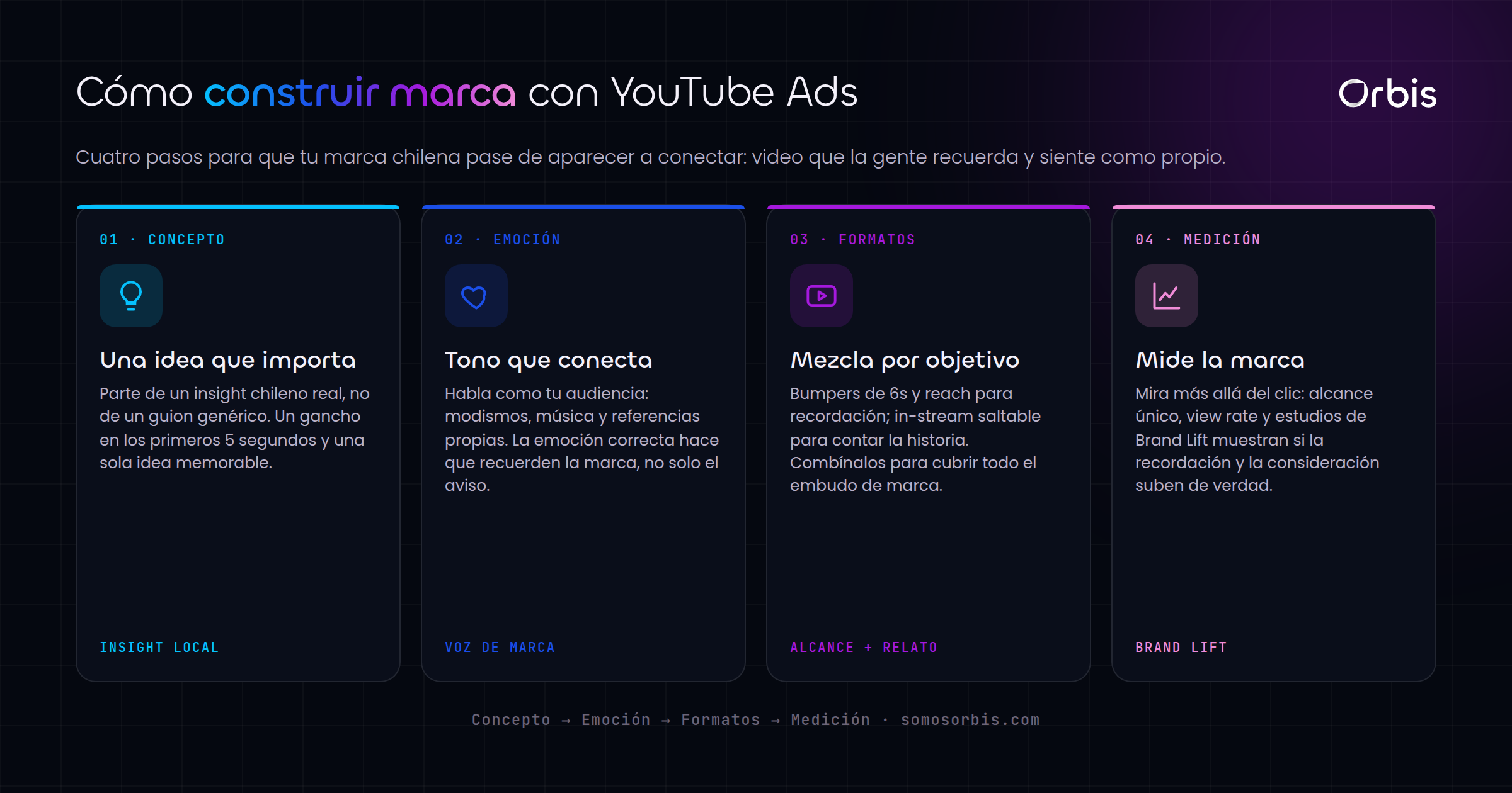 YouTube Ads en Chile: construye marca con video que conecta