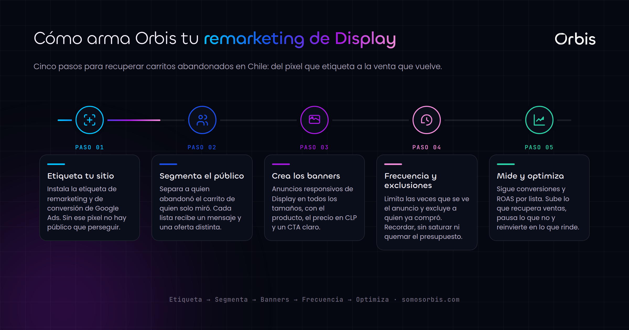 Google Display y remarketing en Chile: recupera carritos abandonados