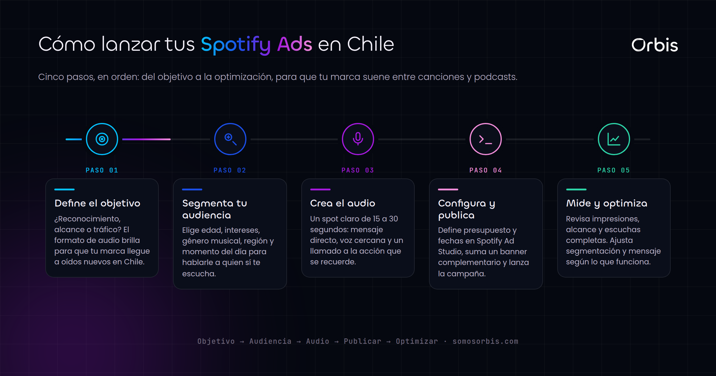 Spotify Ads en Chile: llega a tu audiencia con publicidad de audio